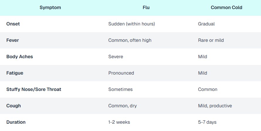 A table showing the differences in the symptoms for the flu vs. the common cold.