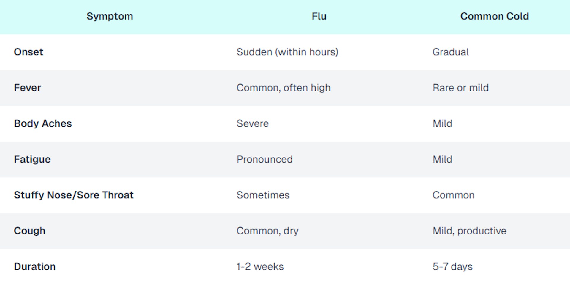 A table showing the differences in the symptoms for the flu vs. the common cold. 