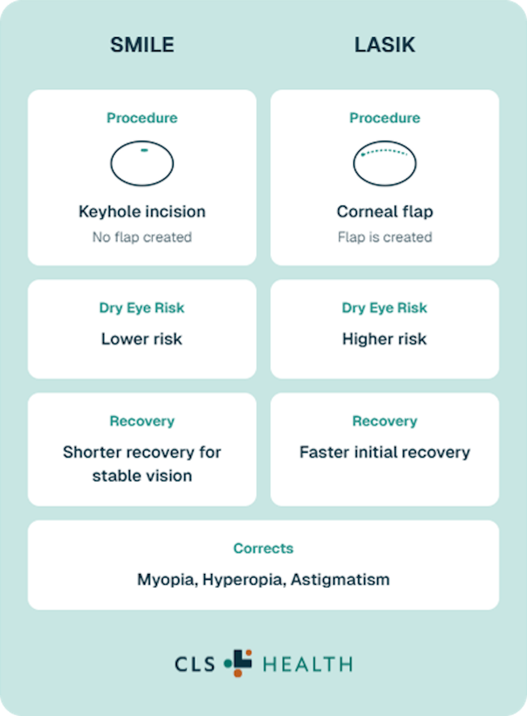 A table comparing the SMILE and LASIK eye procedures. 