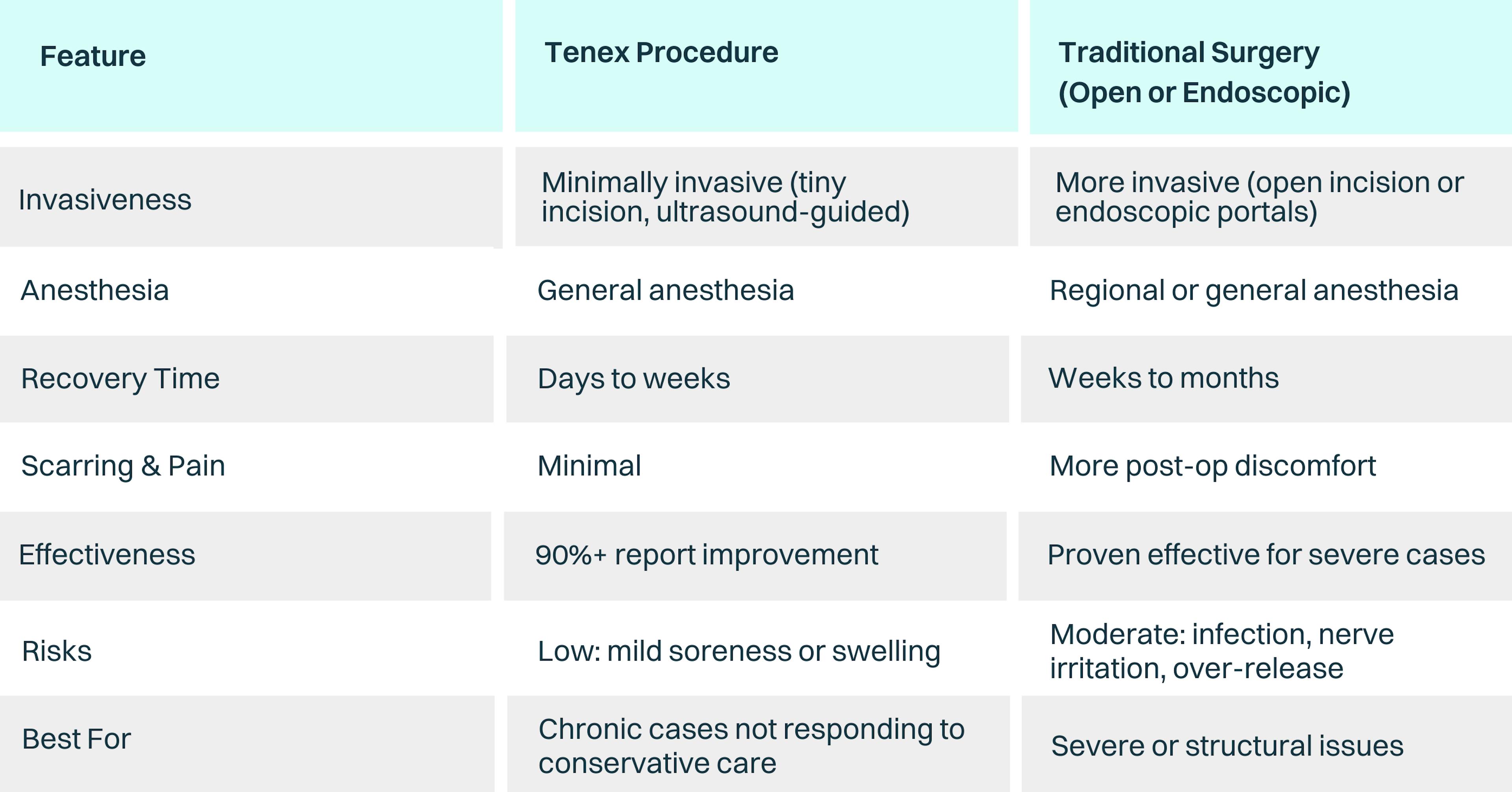 Table comparing Tenex vs. Traditional Plantar Fasciitis Surgery