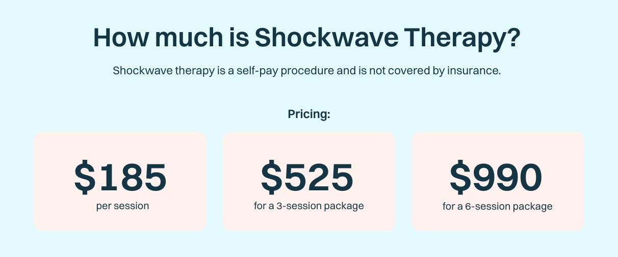 Table listing prices of how much Shockwave therapy is without insurance