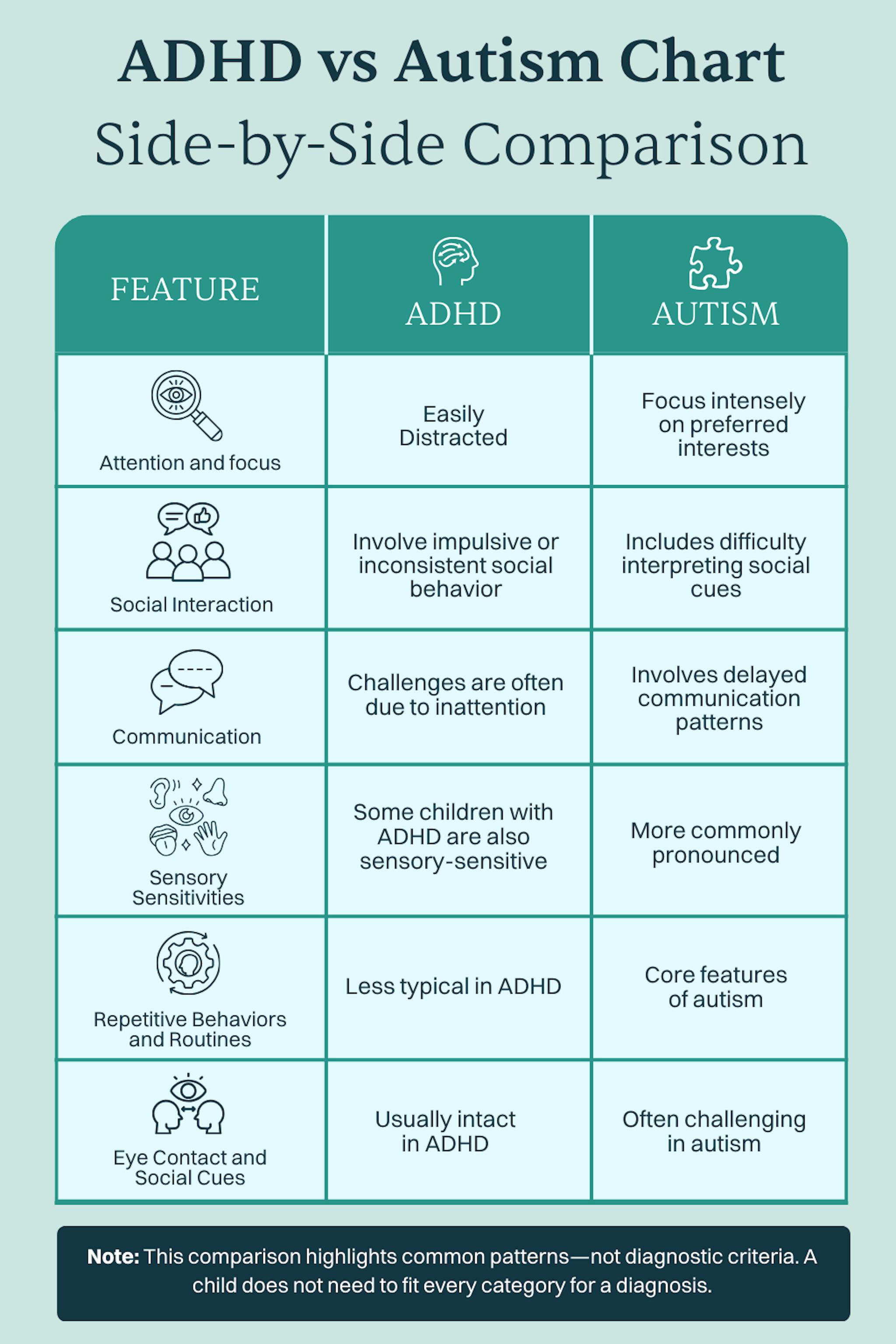 Infographic table that showcases the key features of autism and adhd. 