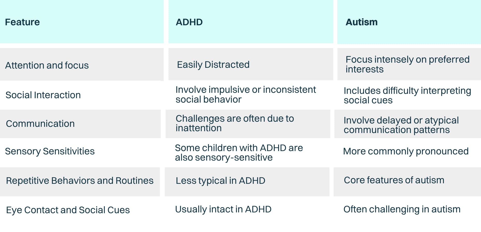 Table defining differences in ADHD and autism features.