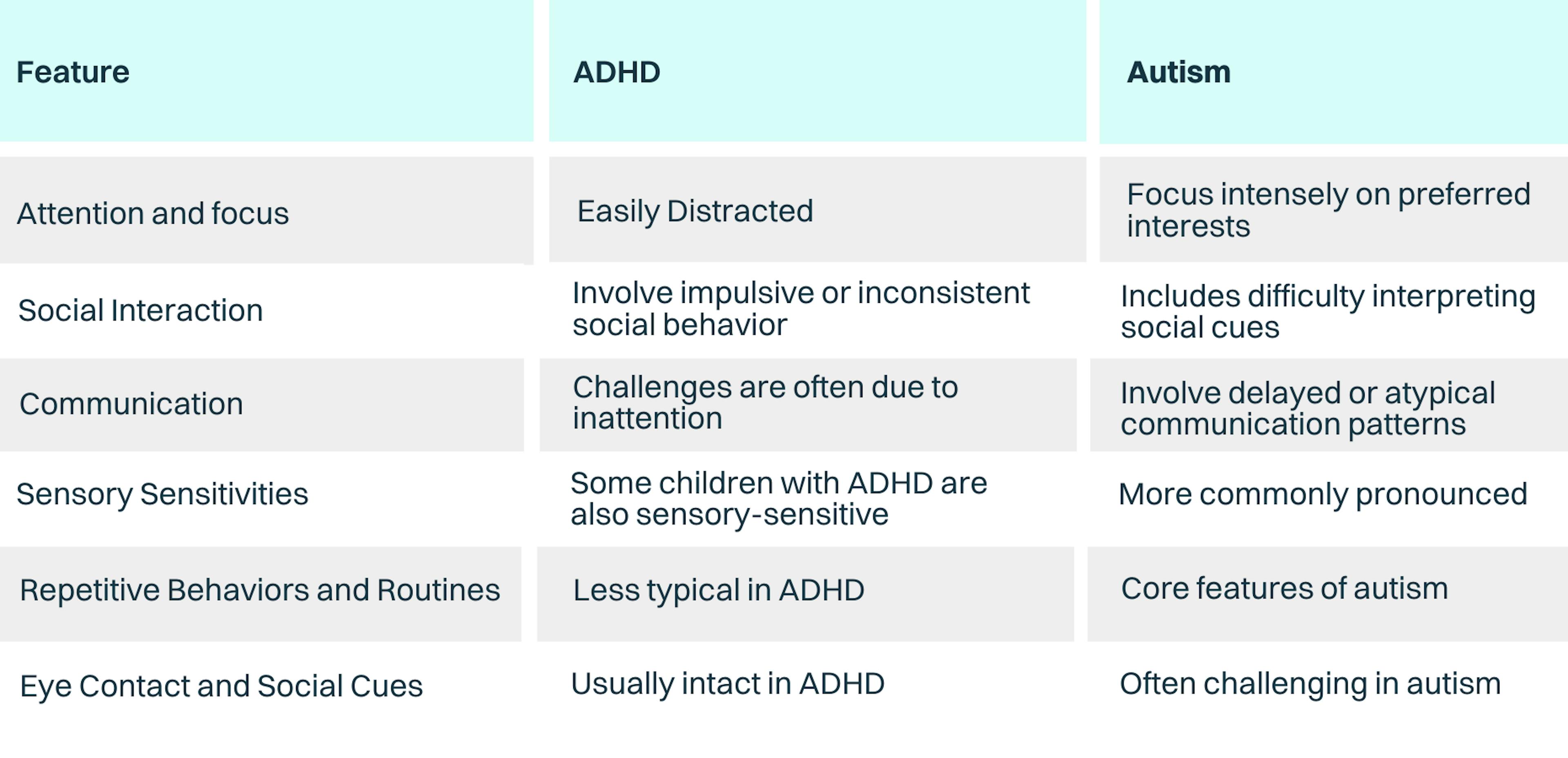 Table defining differences in ADHD and autism features.