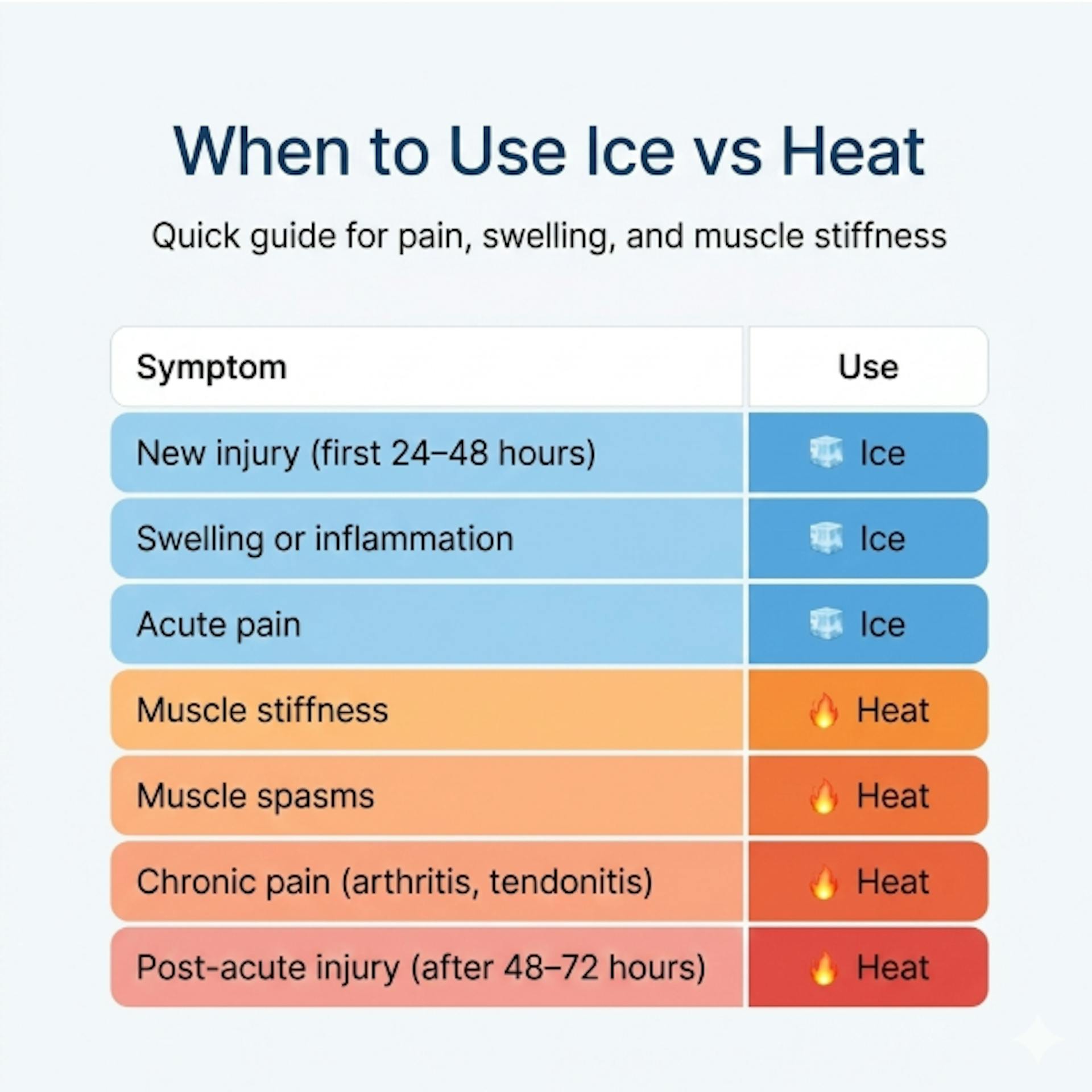 Table comparing when to ice vs. heat depending on symptoms.