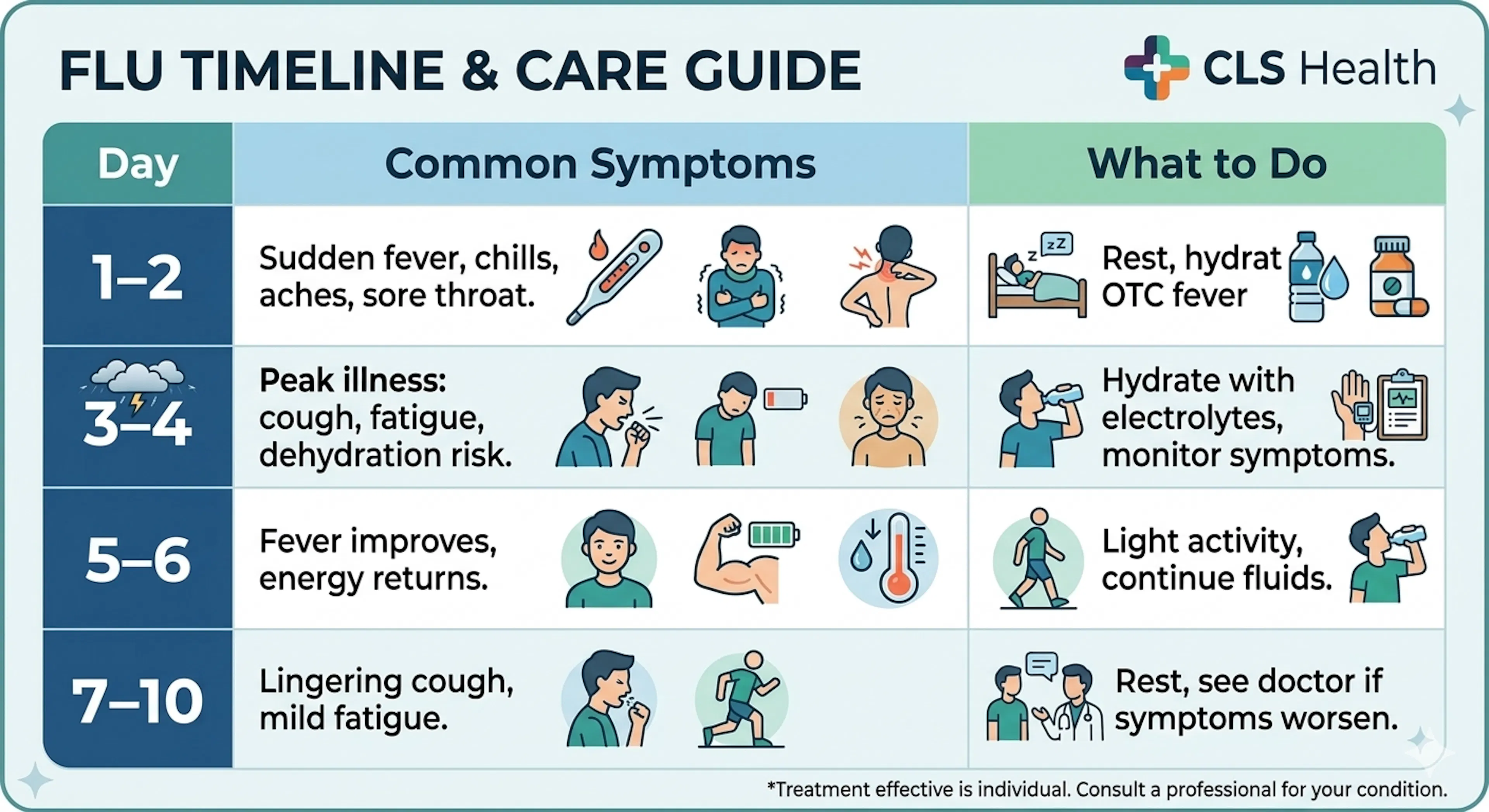 Flu Recovery Timeline Day by Day | CLS Health