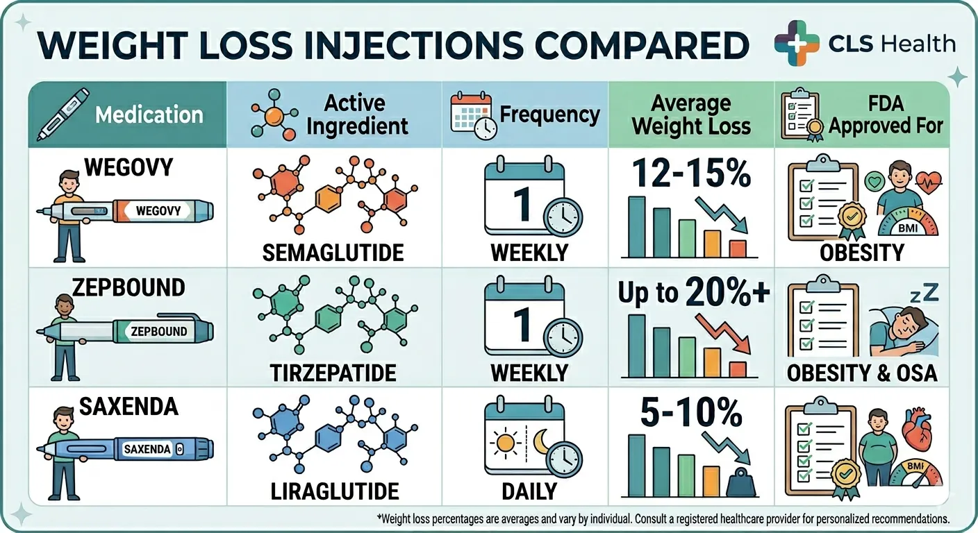 What Is the Best Injection for Weight Loss? Wegovy vs Zepbound What Is the Best Injection for Weight Loss? Wegovy vs Zepbound