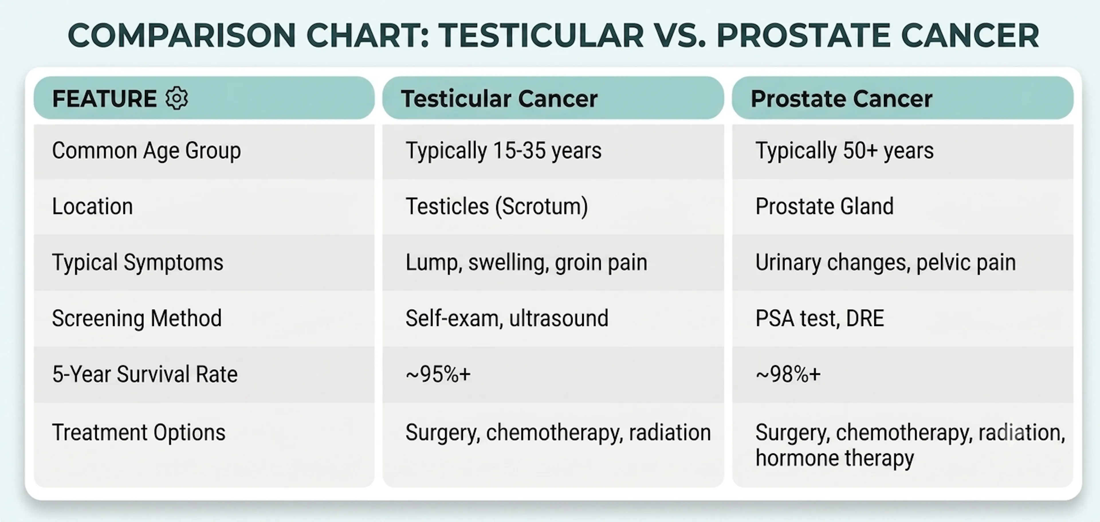 Testicular vs Prostate Cancer: Comparison Chart | CLS Health