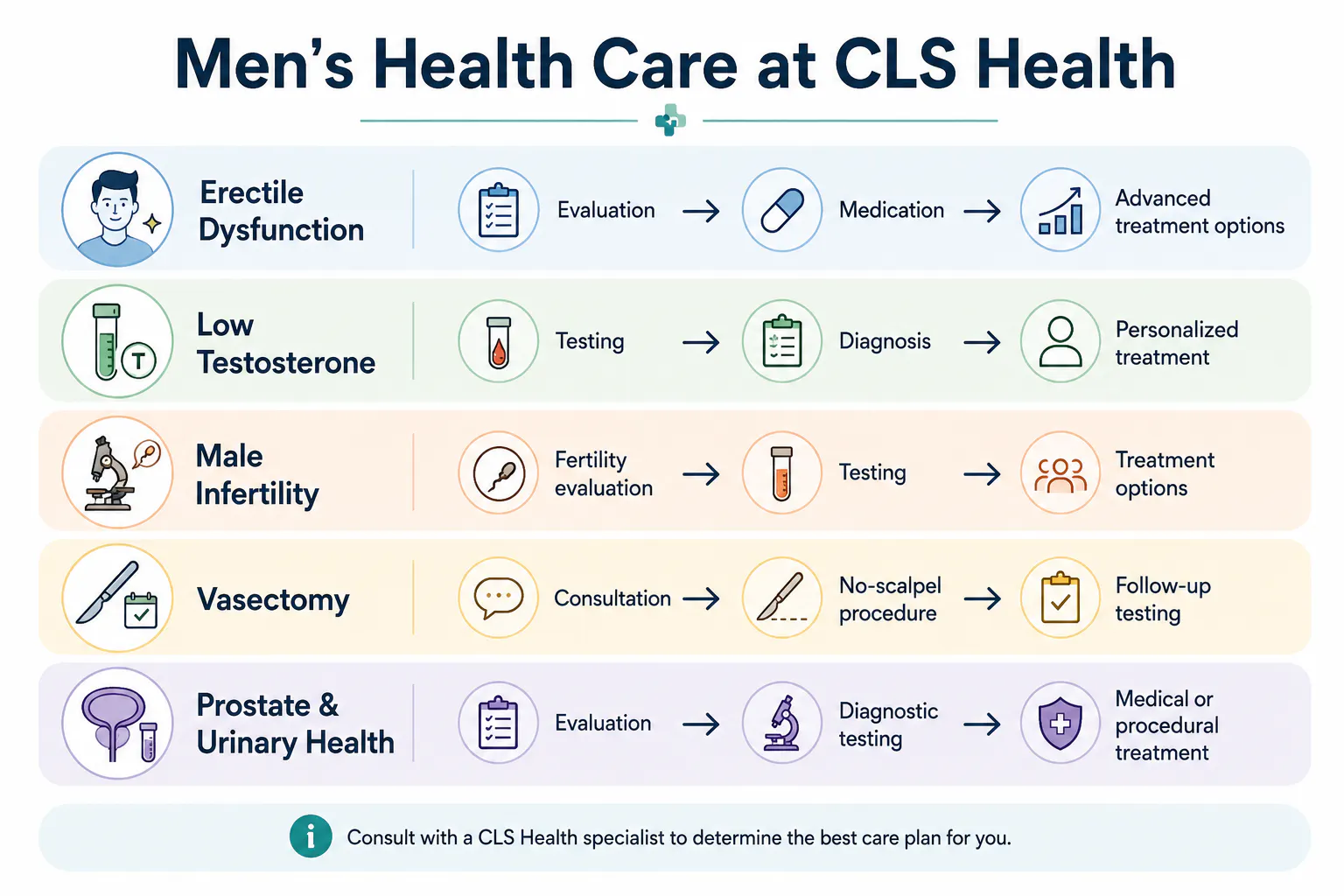 Men's Health & Sexual Wellness Treatments in Houston | CLS Health