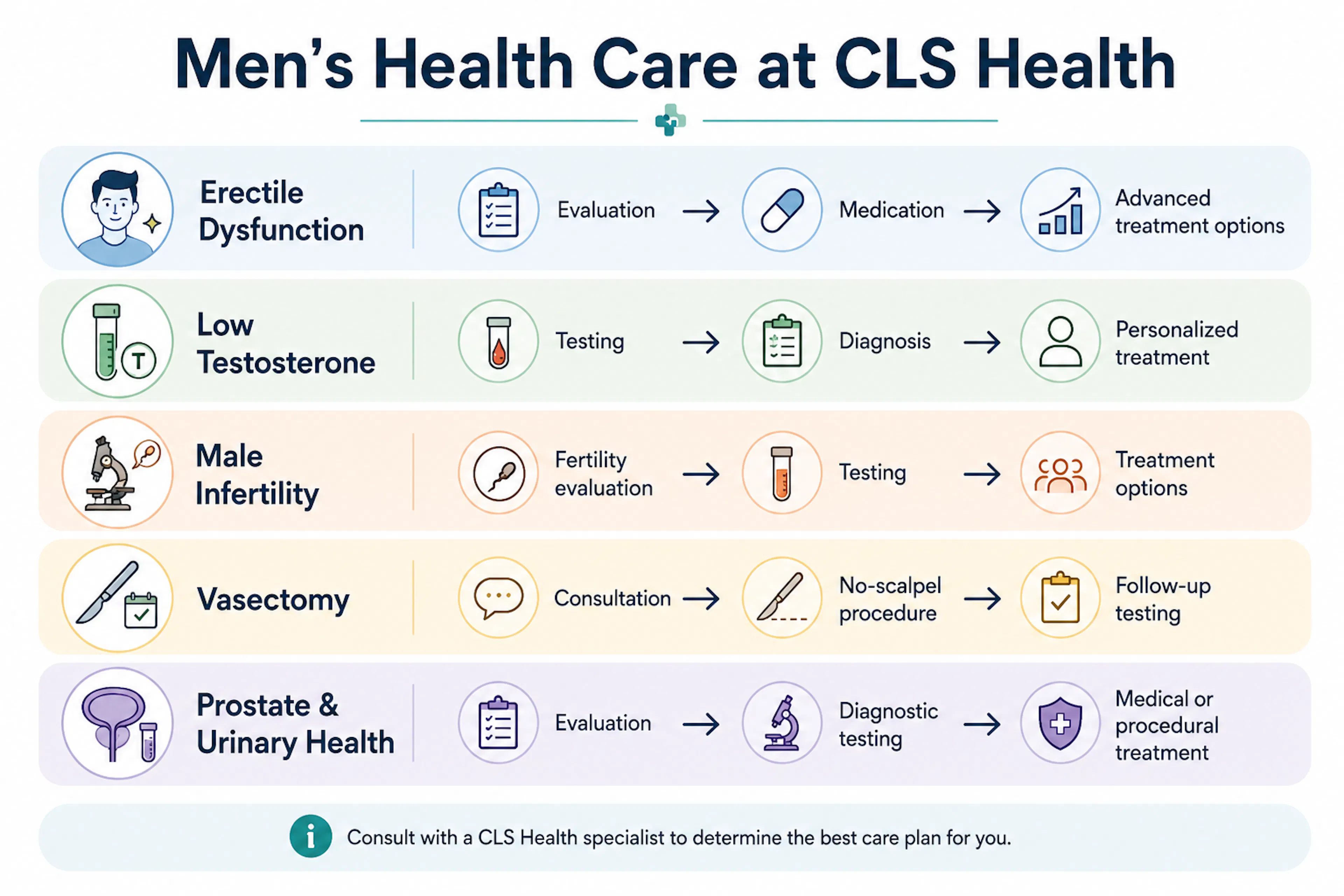 Men's Health & Sexual Wellness Treatments in Houston | CLS Health