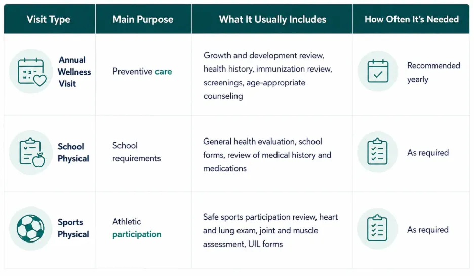 A table showing the difference between annual wellness visits, school physicals, and sports physicals.