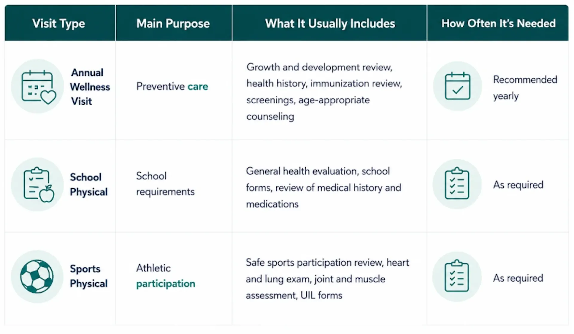 A table showing the difference between annual wellness visits, school physicals, and sports physicals. 