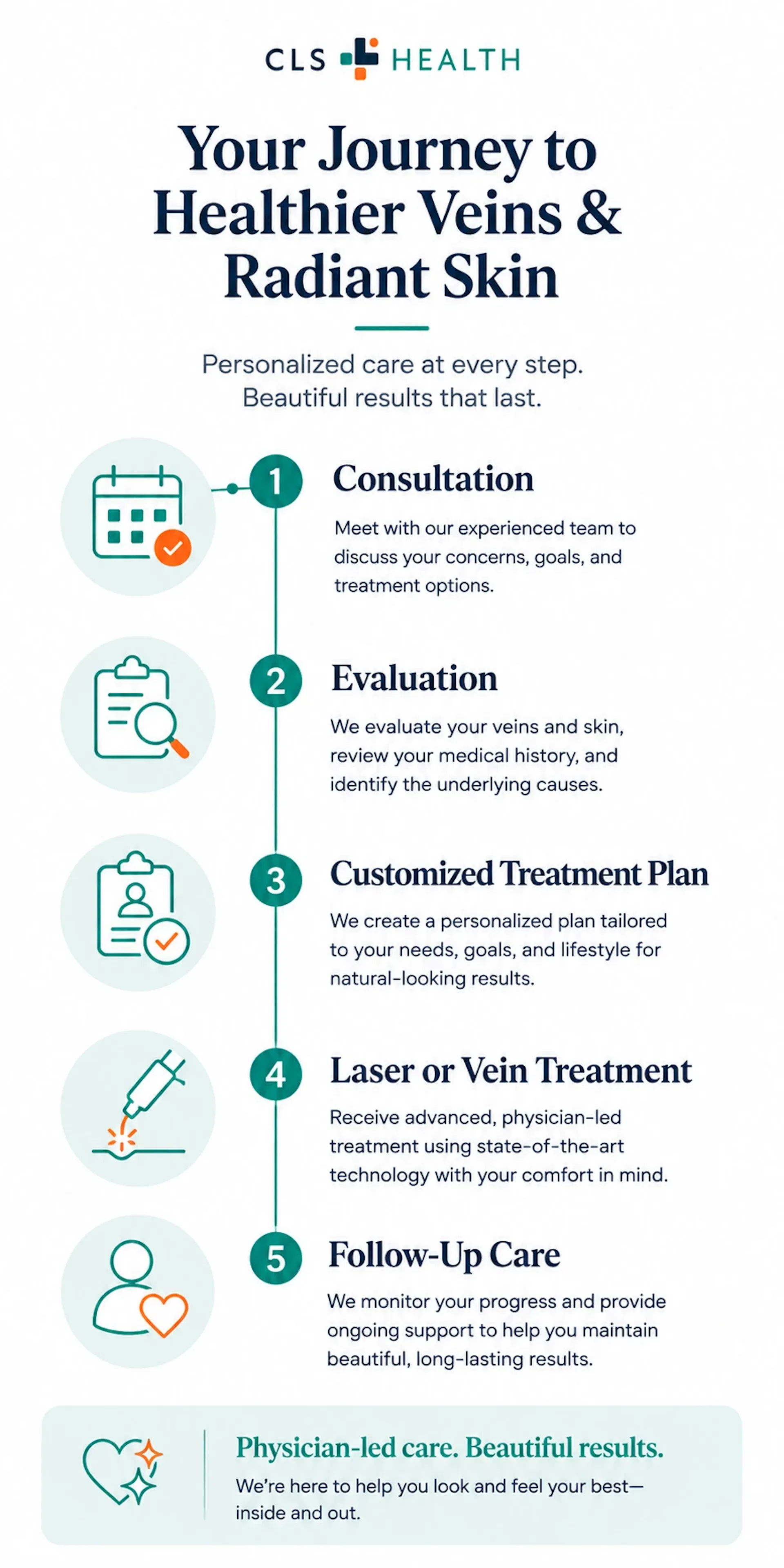 CLS Health Vein Center's timeline for cosmetic vein treatment results.