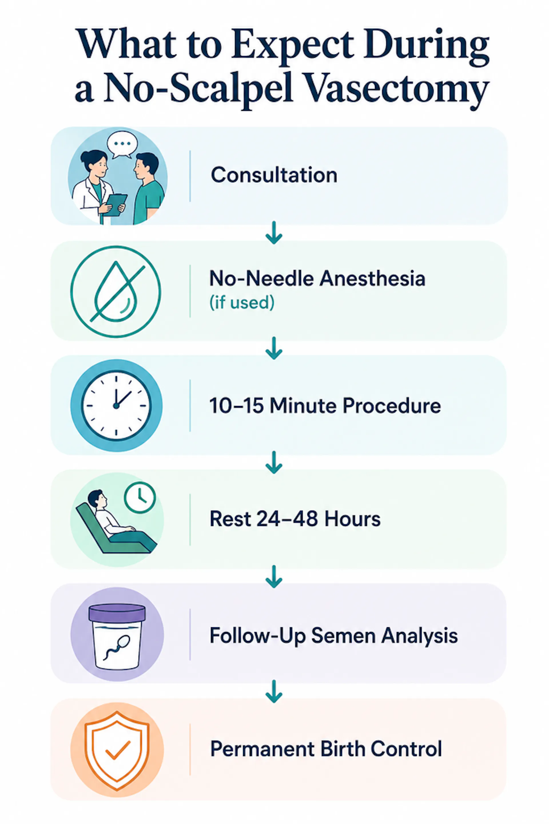 No-Scalpel Vasectomy What to Expect Chart | CLS Health