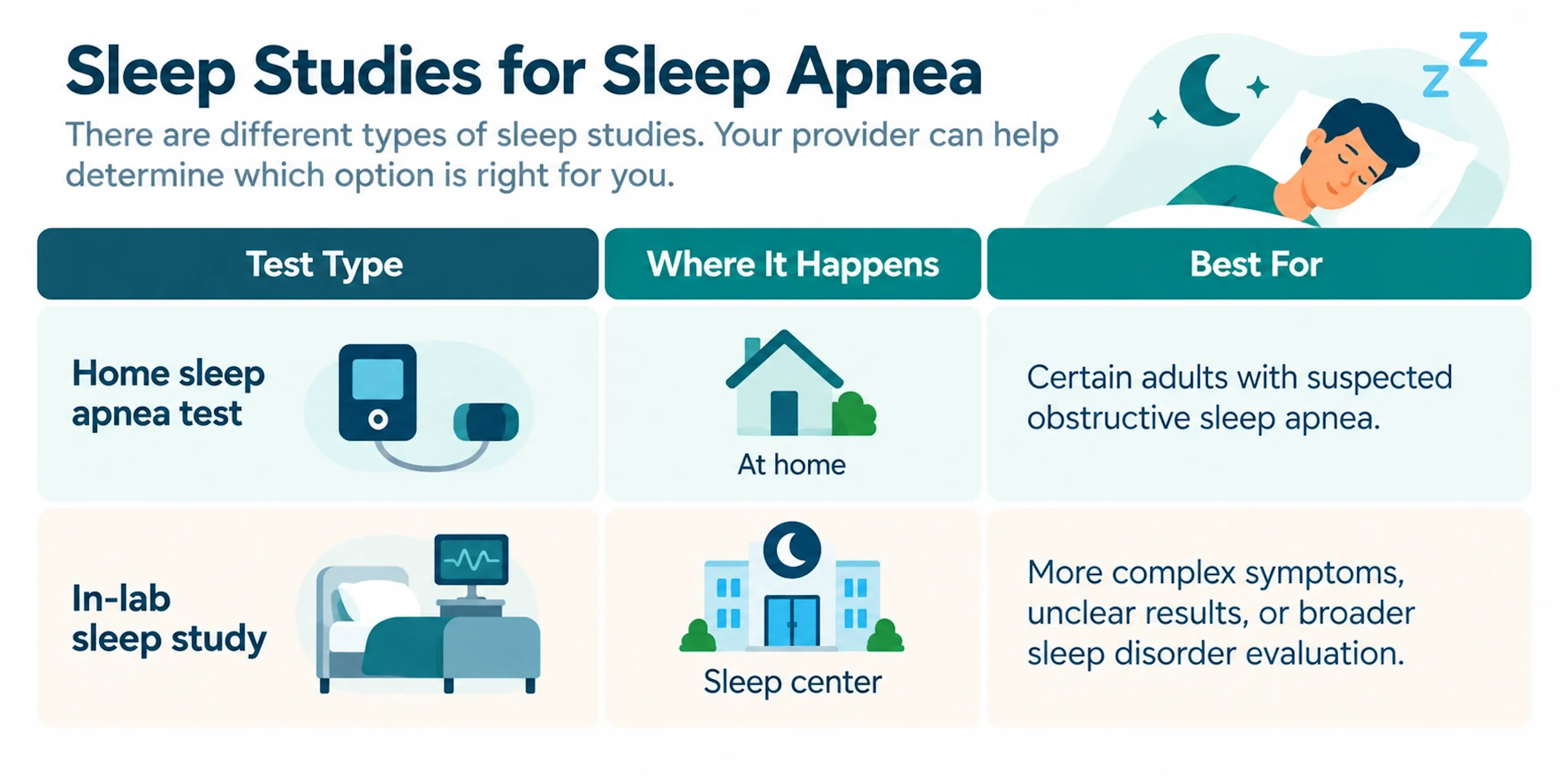 Infographic showing the difference between a home sleep apnea test and an in-lab sleep study. 