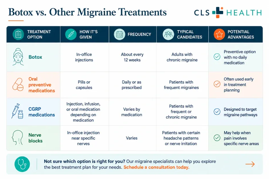 A table showing how botox compares to other migraine treatments, such as oral medications.