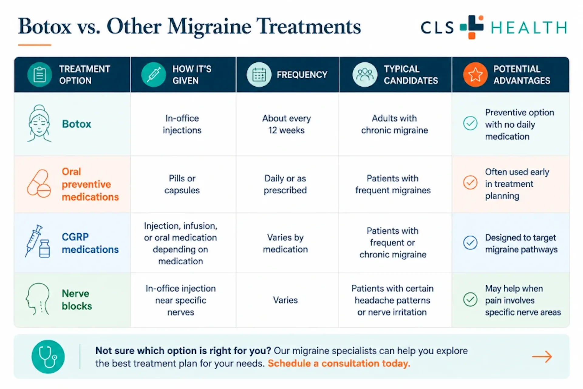 A table showing how botox compares to other migraine treatments, such as oral medications.