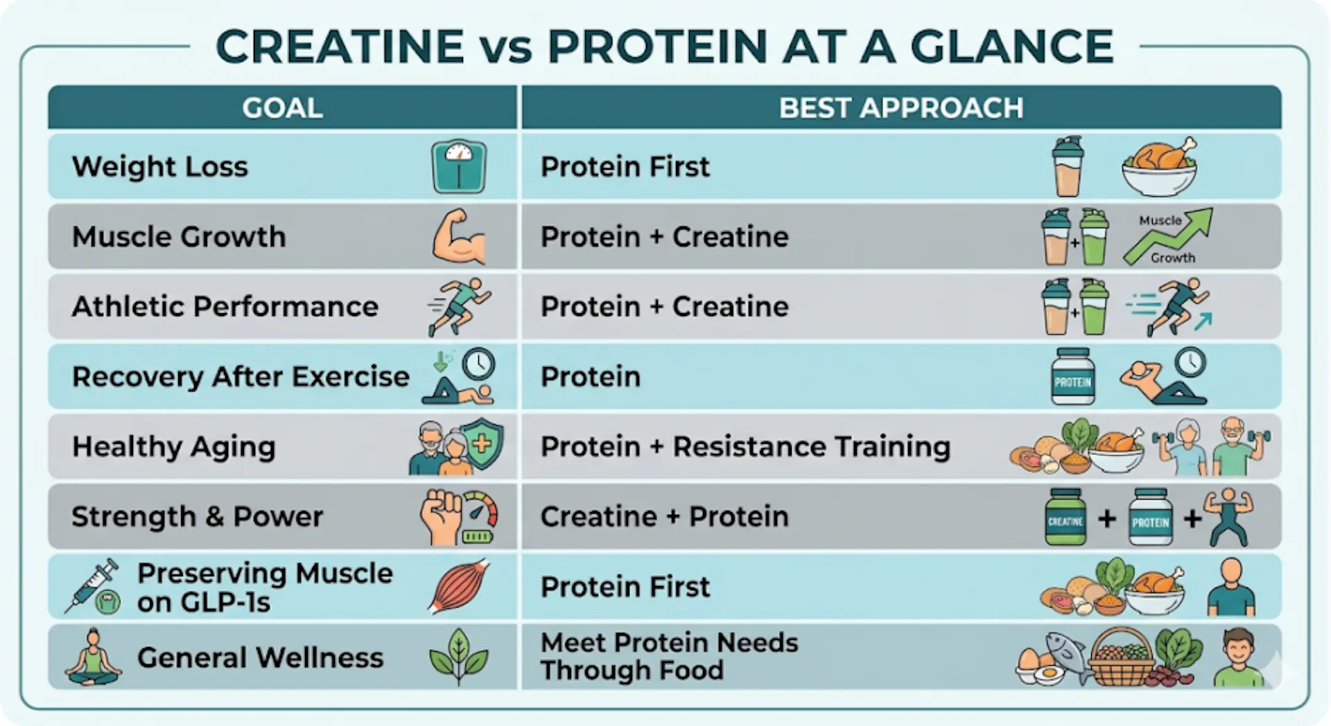A table showing the best use cases for creatine and protein based on goals.