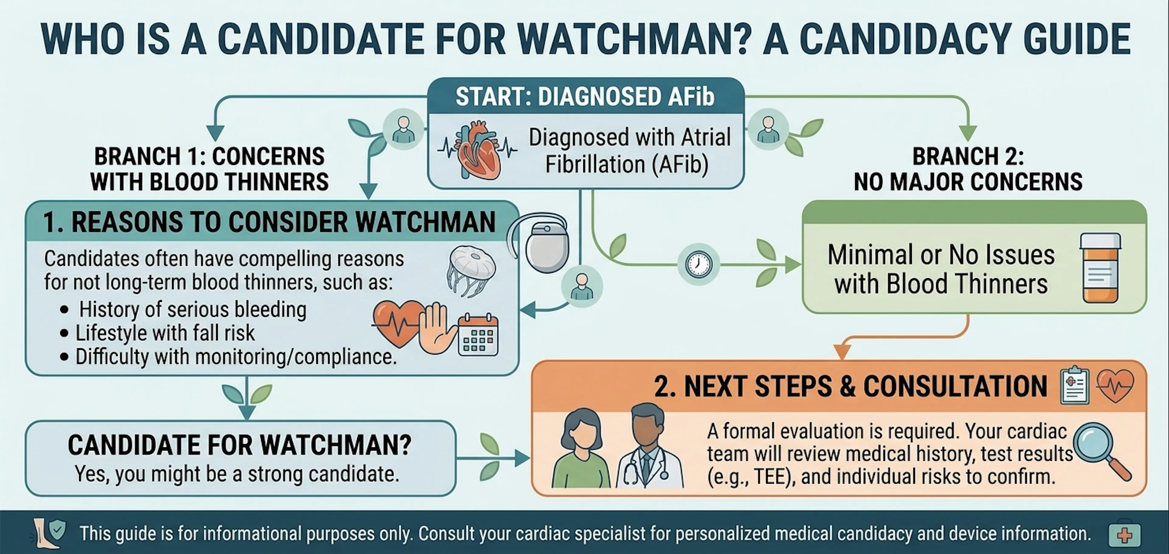 Am I a Candidate for the Watchman Procedure? | CLS Health