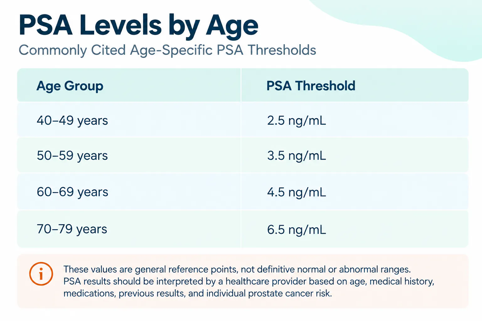PSA Levels by Age Table | CLS Health Urology