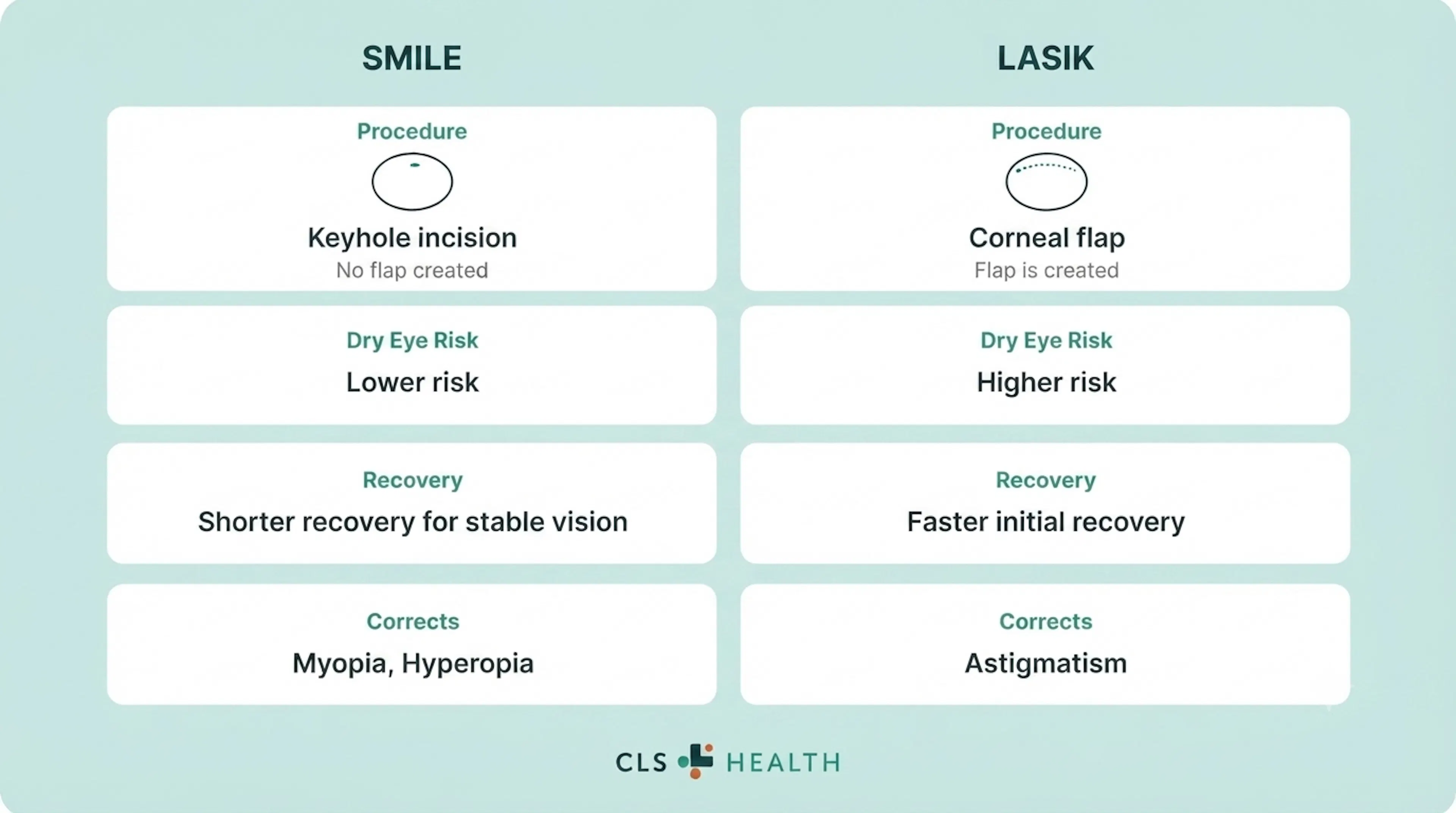 SMILE Eye Surgery vs LASIK | CLS Health