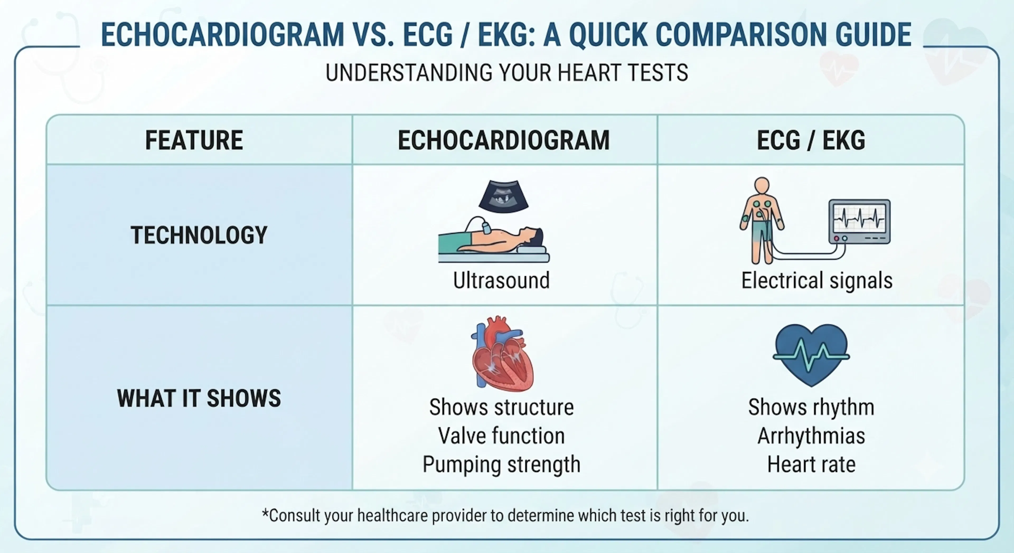 Echocardiogram vs ECG EKG | CLS Health