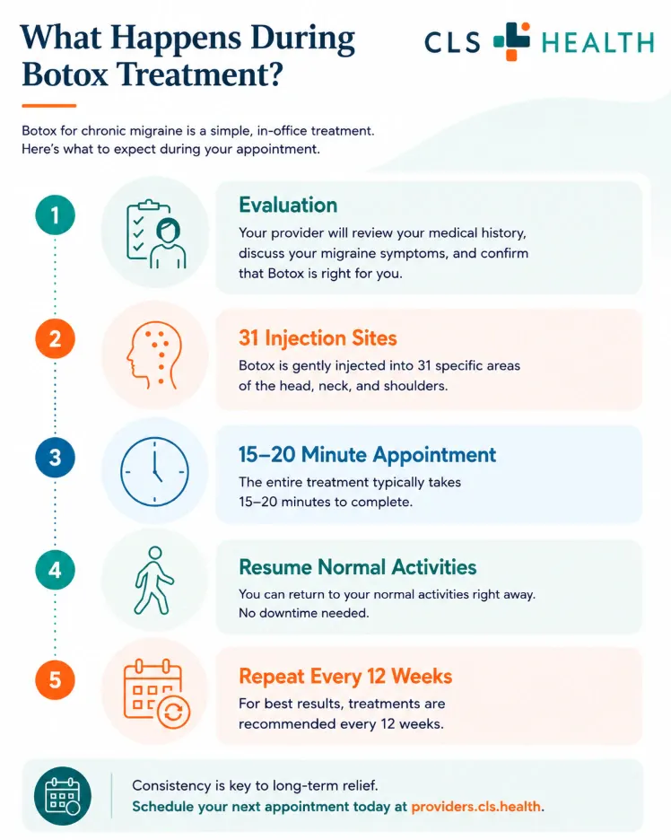 An infographic showing the steps to a botox treatment for chronic migraines appointment.