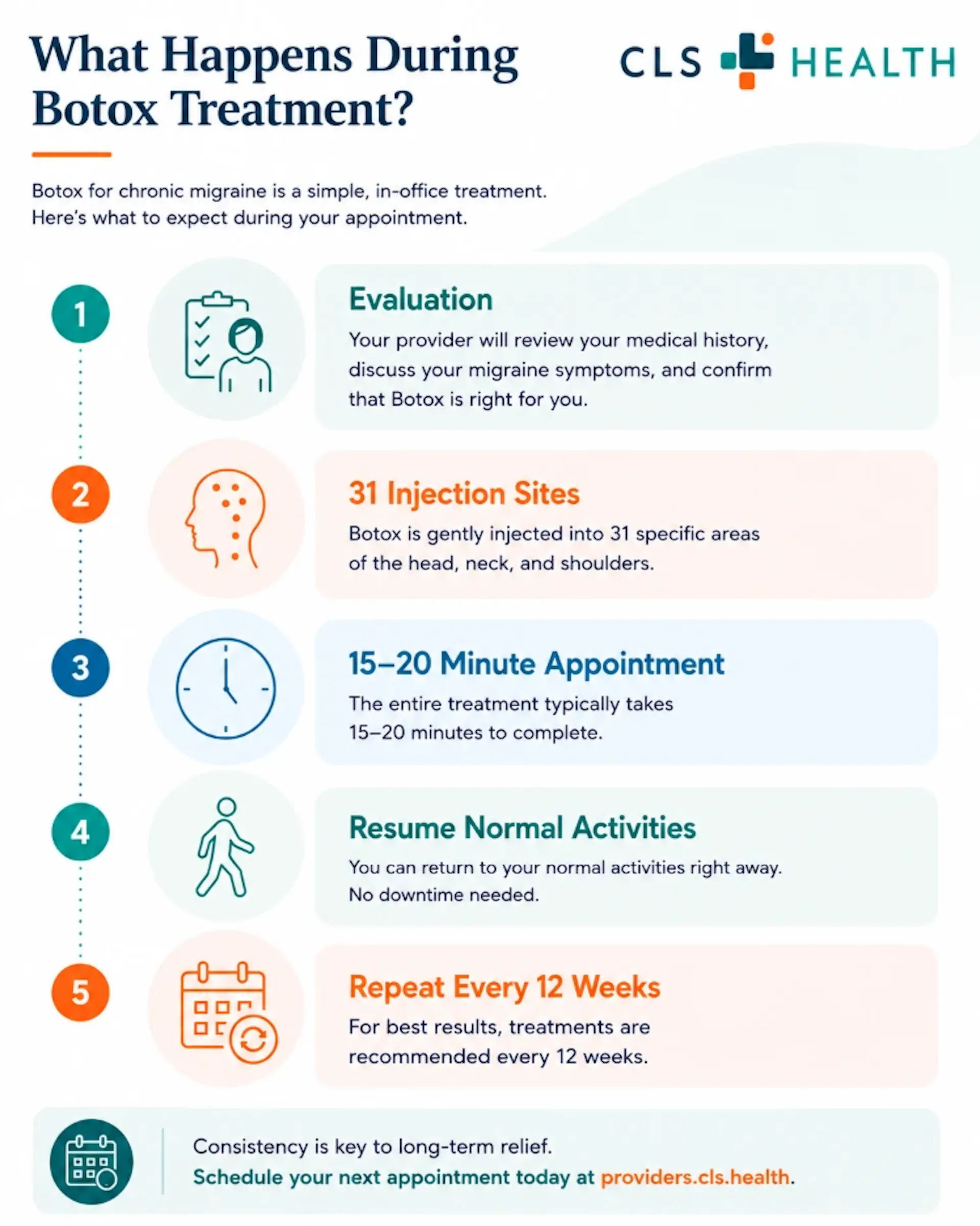 An infographic showing the steps to a botox treatment for chronic migraines appointment.