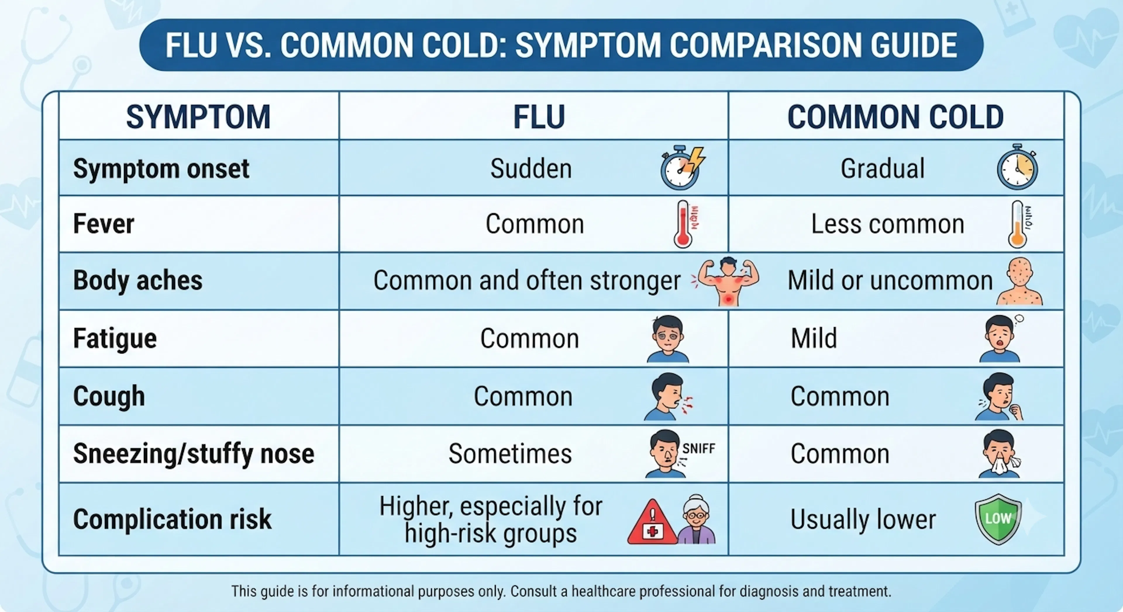 Flu vs Common Cold Symptom Comparison Chart | CLS Health