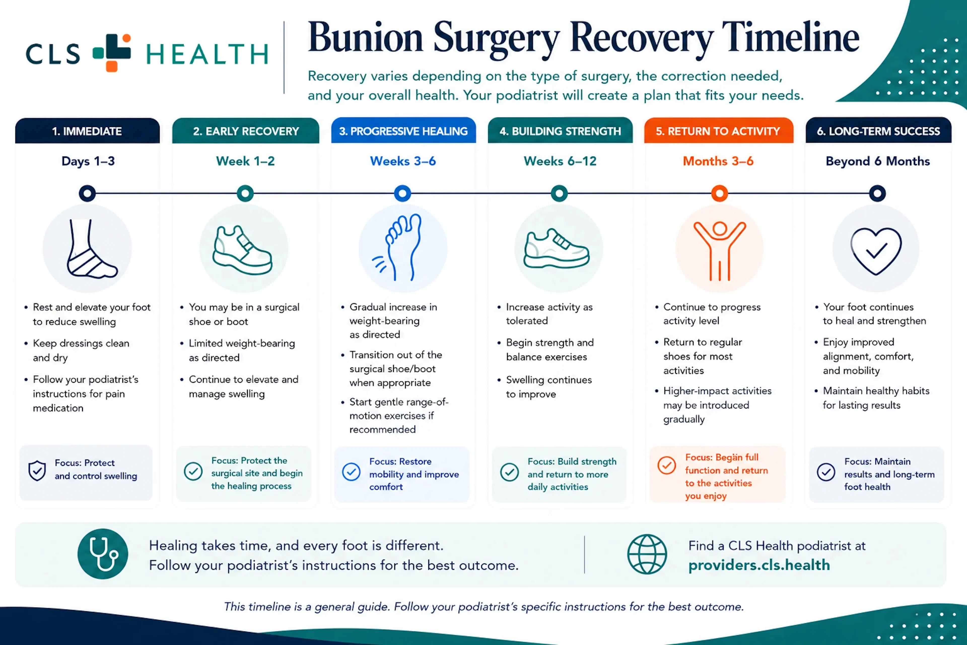 A timeline showing the different stages of bunion surgery recovery.