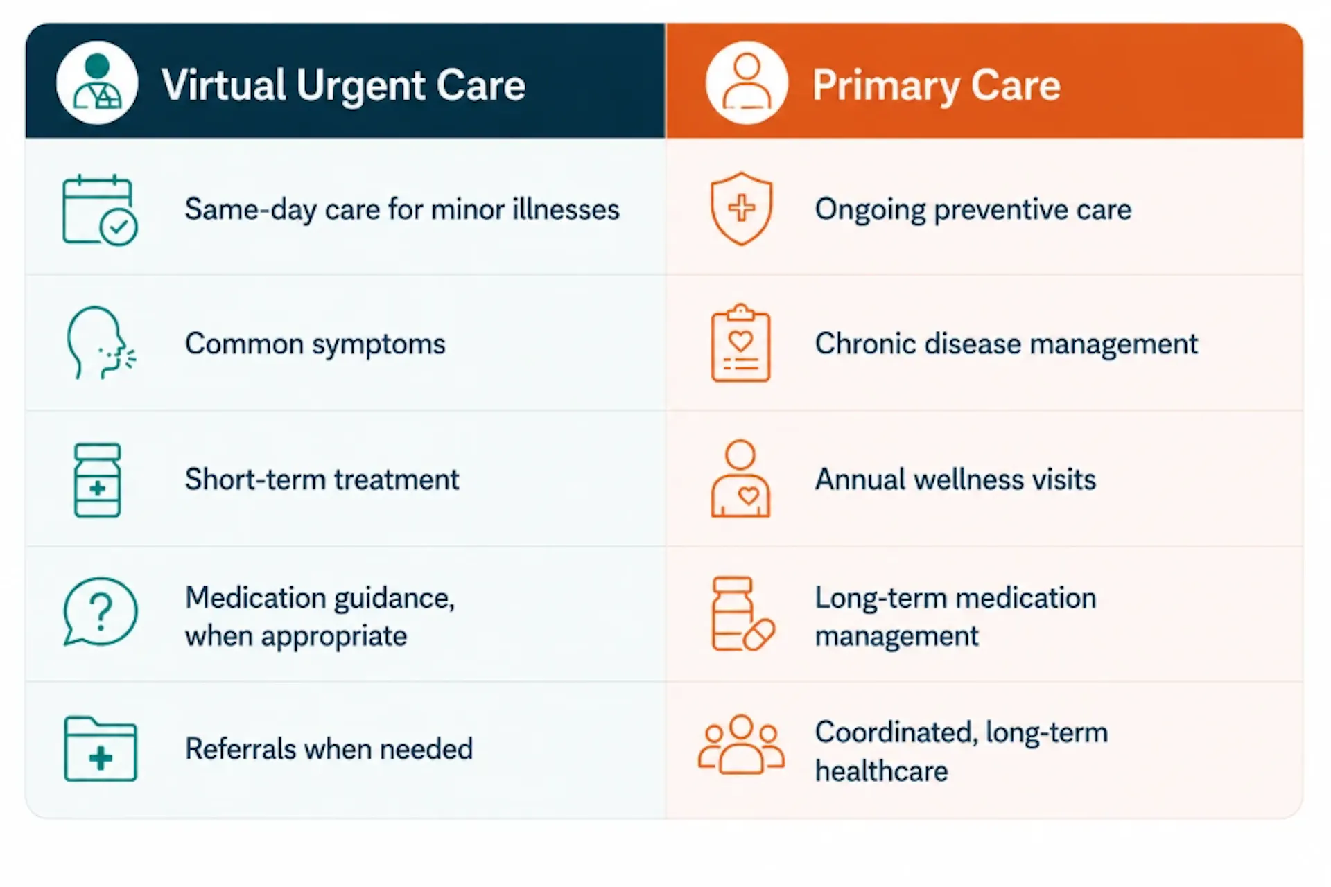 A table comparing virtual urgent care with primary care.