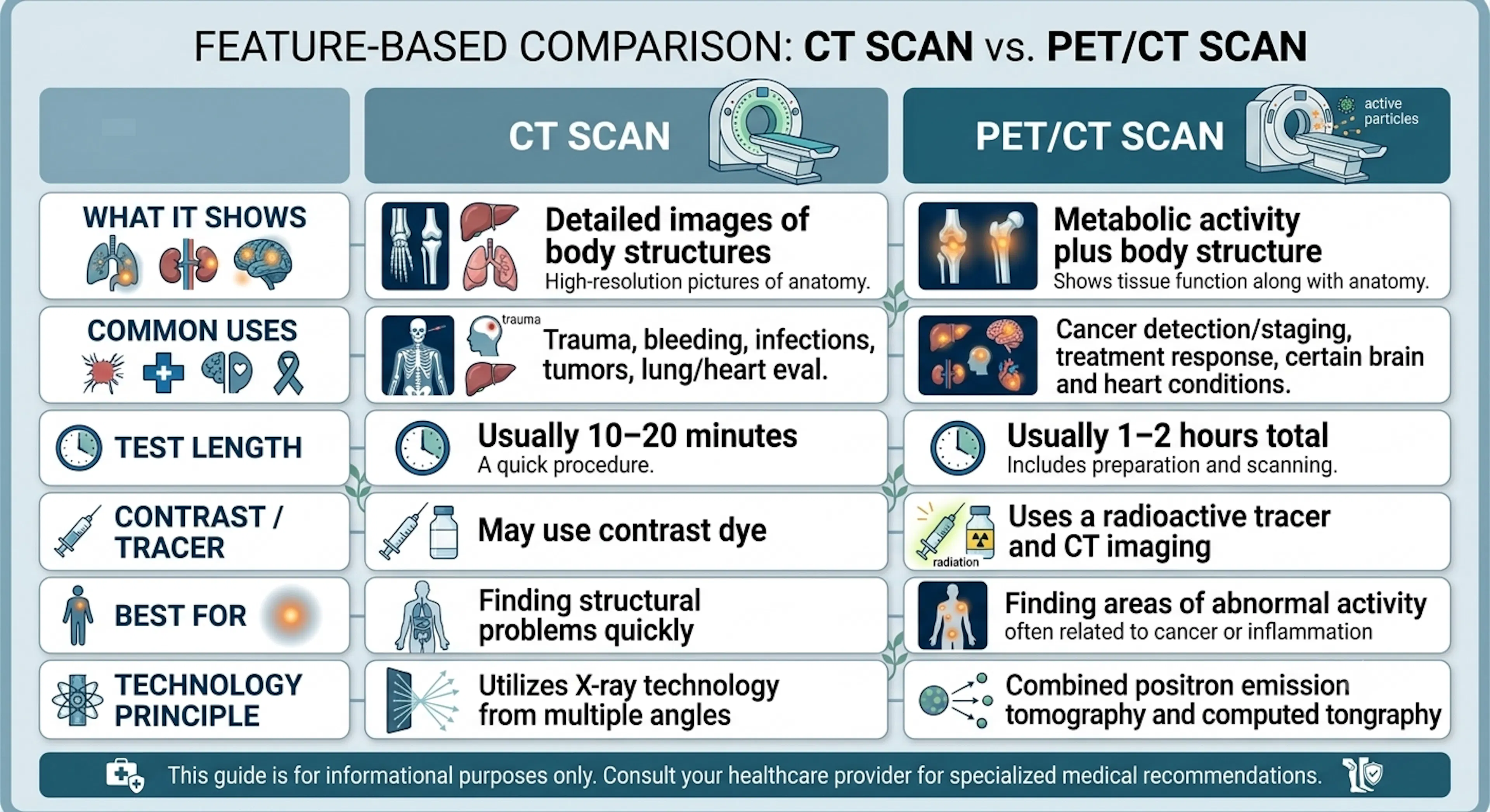 CT Scan vs PET Scan CLS Health