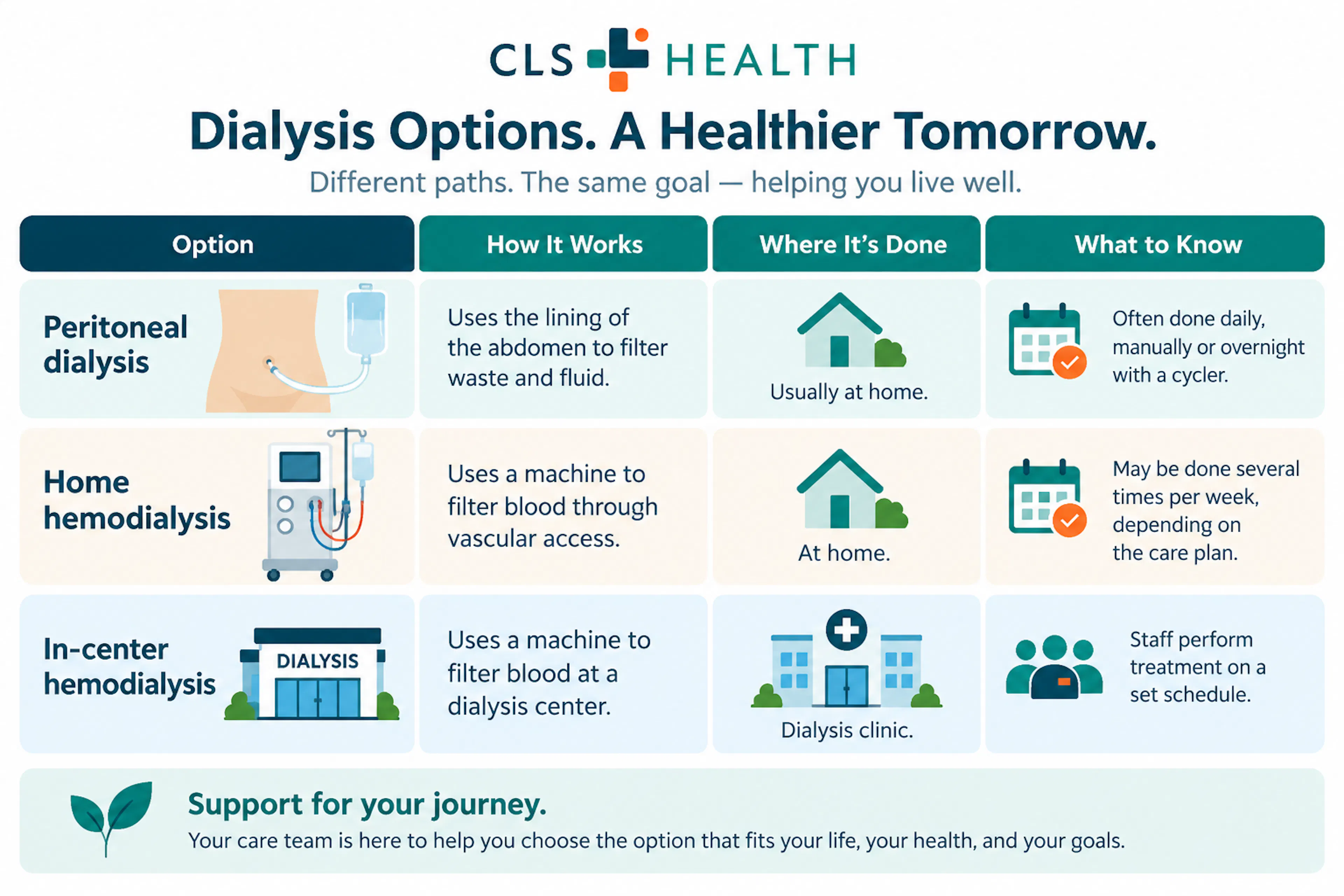 Dialysis Options at CLS Health
