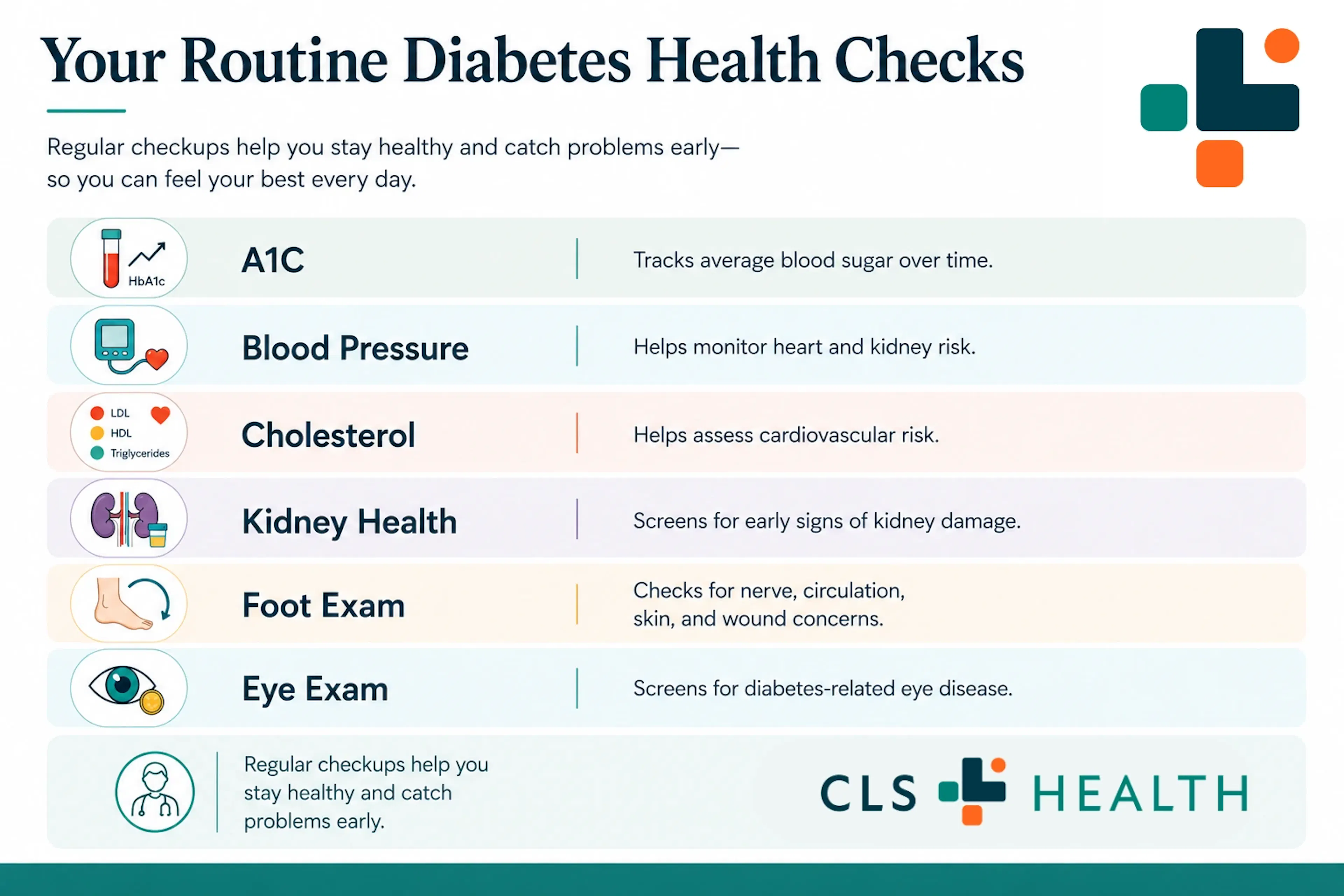 An infographic showing the parts of routine diabetes health checks.