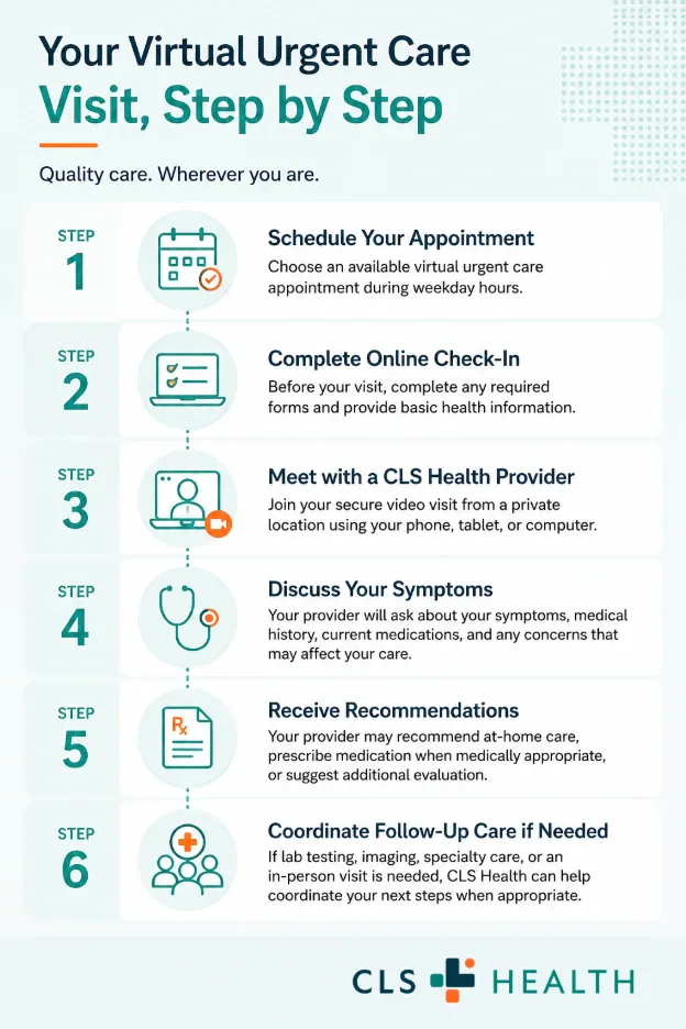 A graphic showing the steps to a virtual urgent care visit.