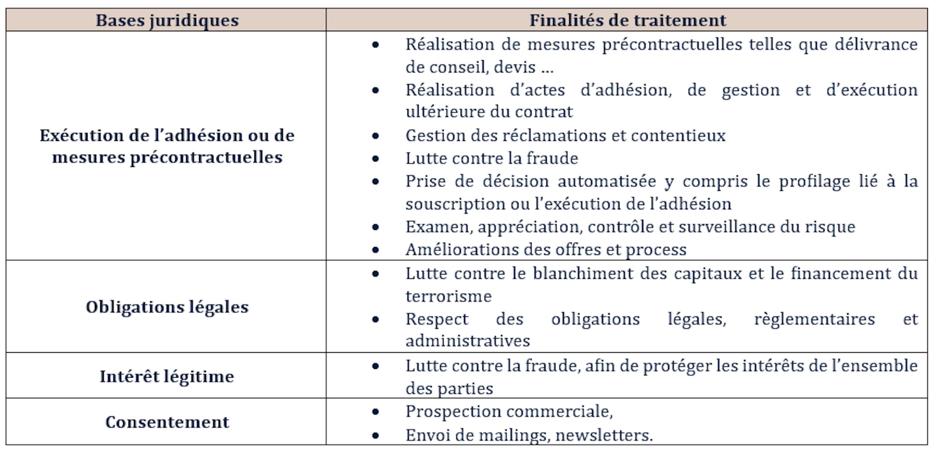 Les bases juridiques correspondant aux finalités de traitement - BDL Club Invest