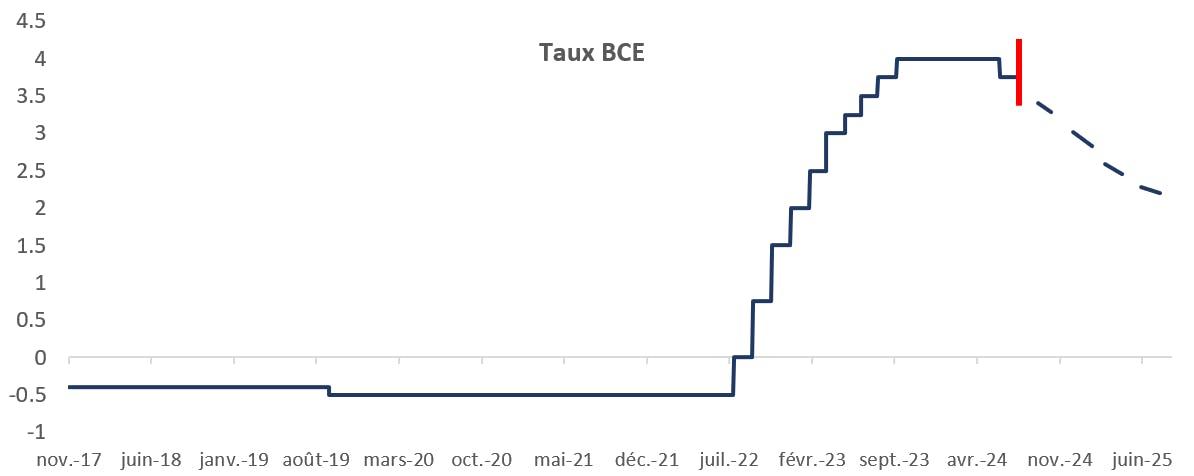 TAUX de la BCE