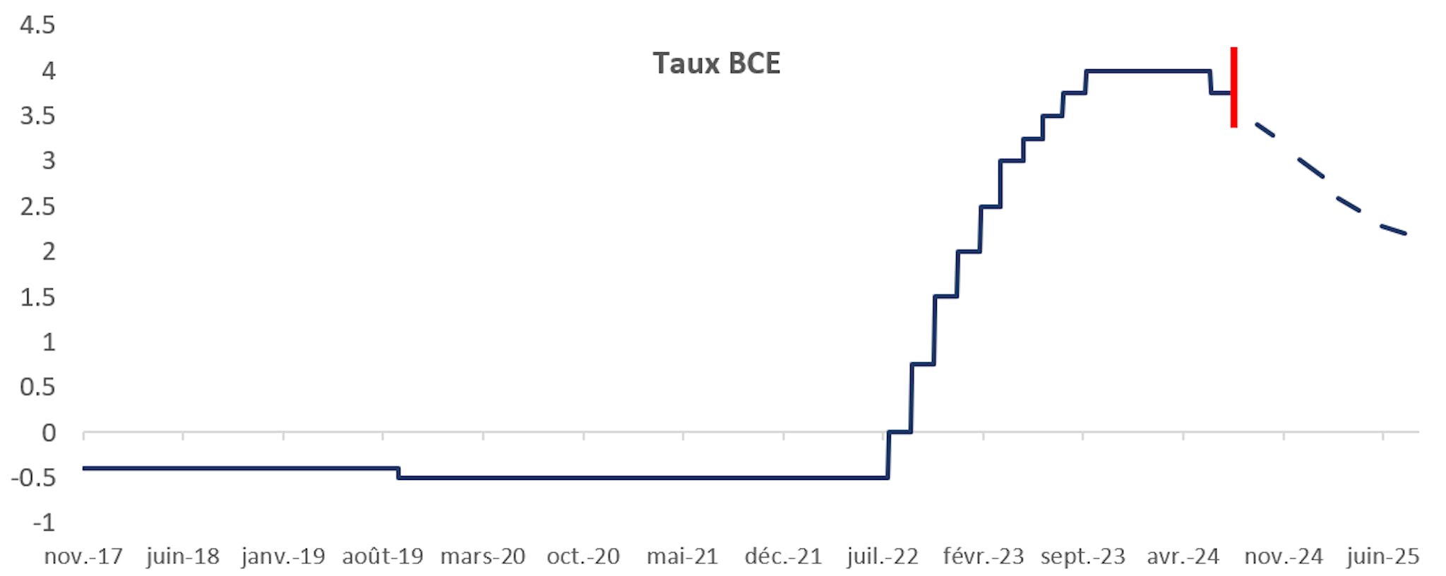 TAUX de la BCE