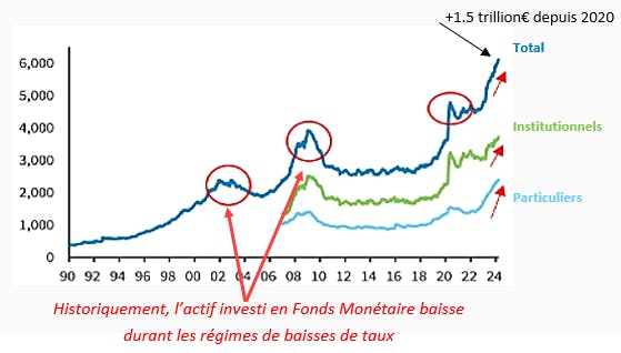 évolution des encours monétaires sur longue période