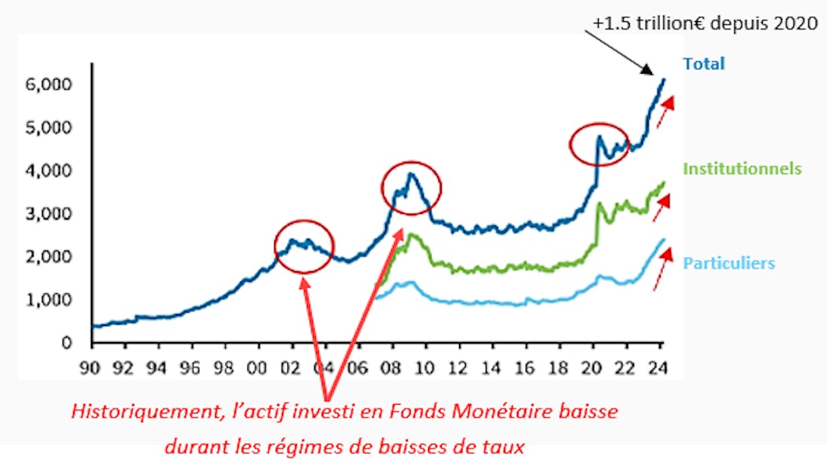 évolution des encours monétaires sur longue période