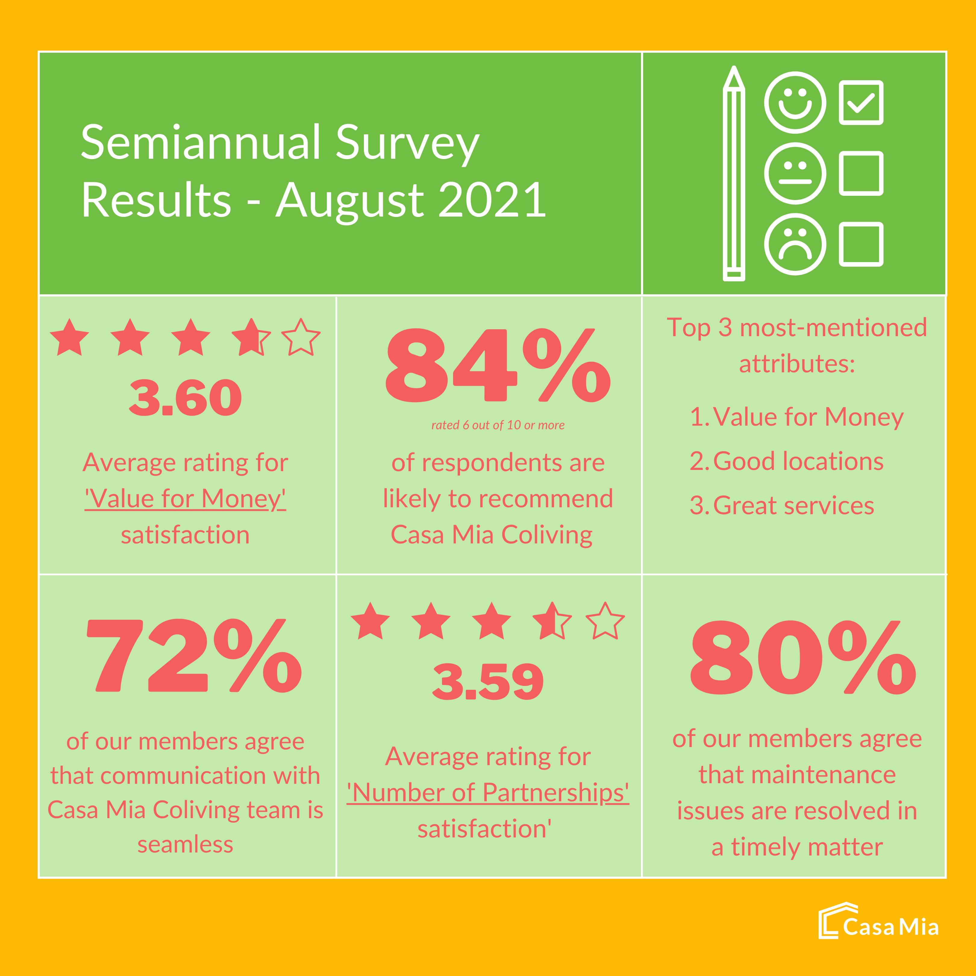 Casa Mia Coliving Semiannual Survey 2021