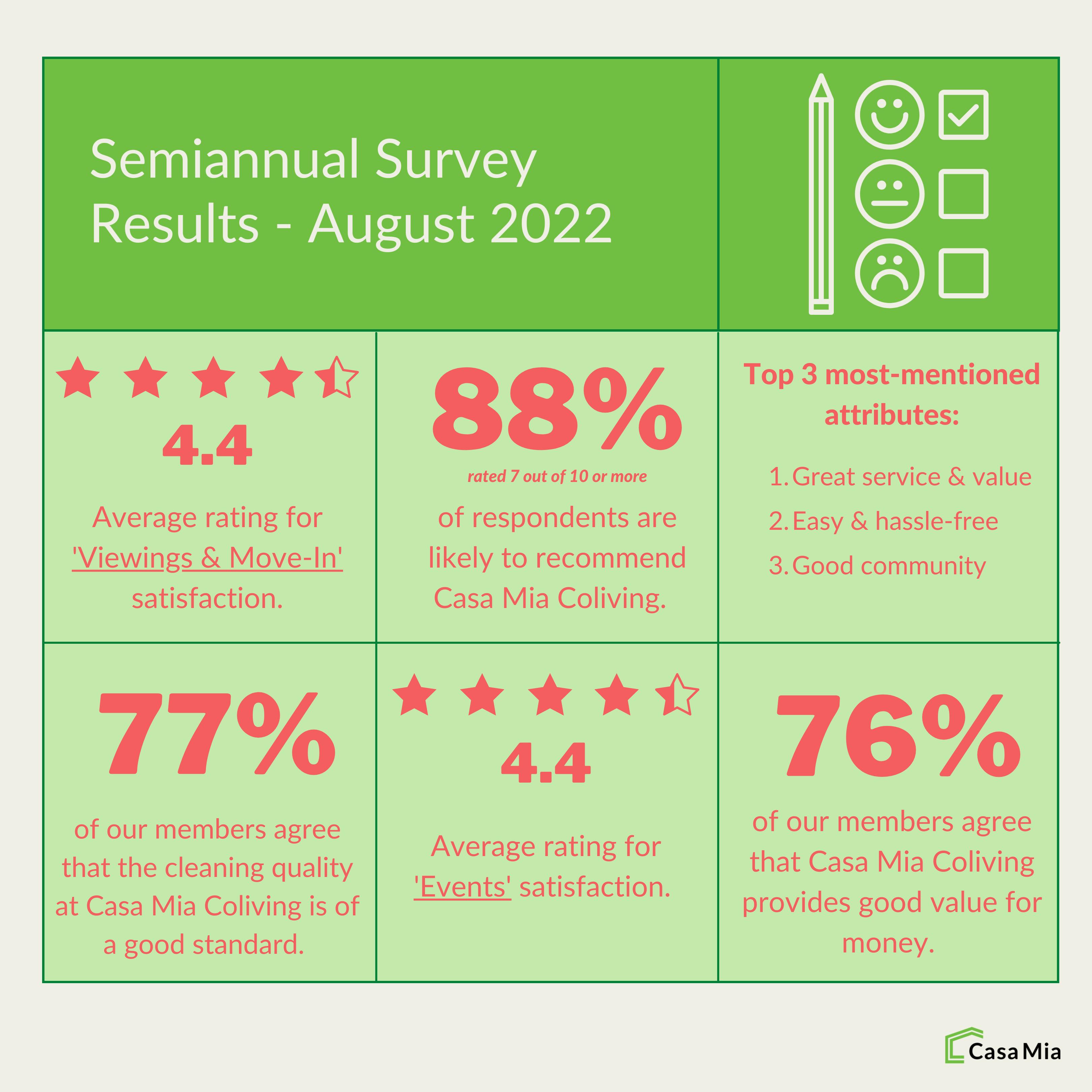 semiannual survey results