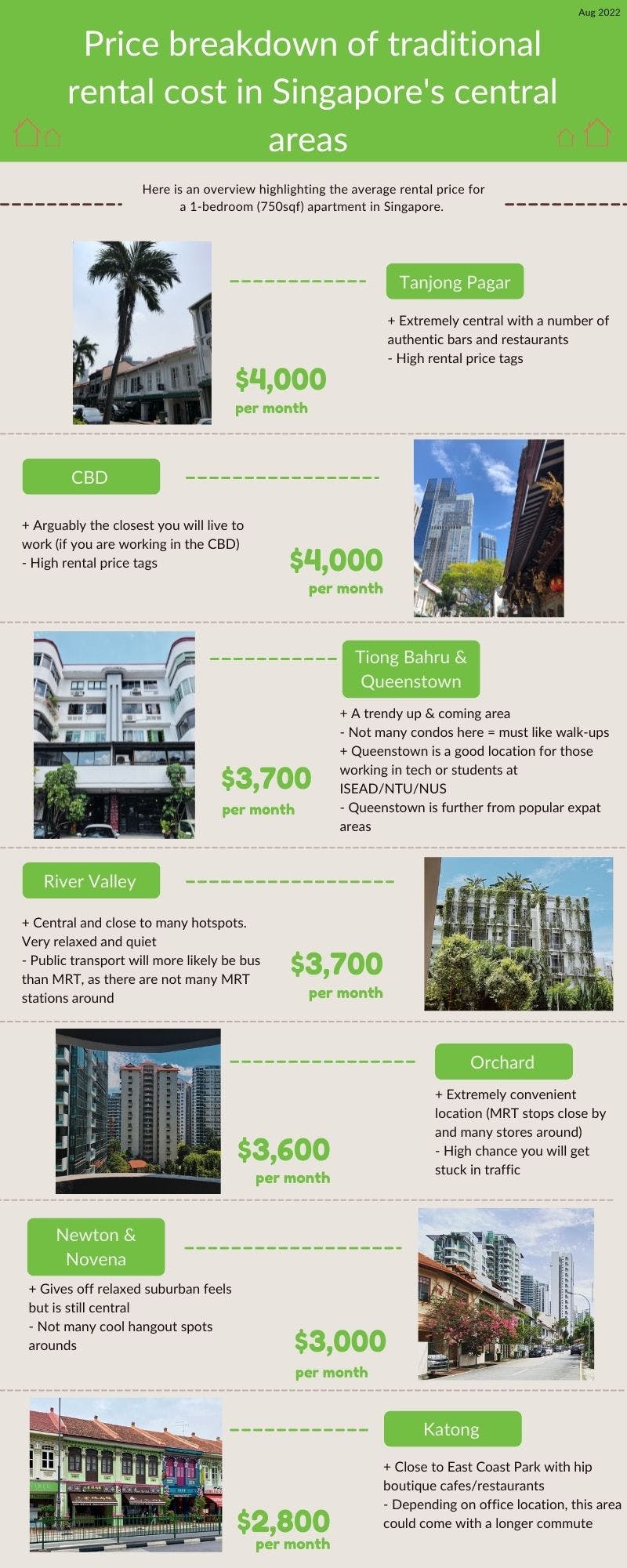 1 bedroom rental cost in Singapores central areas