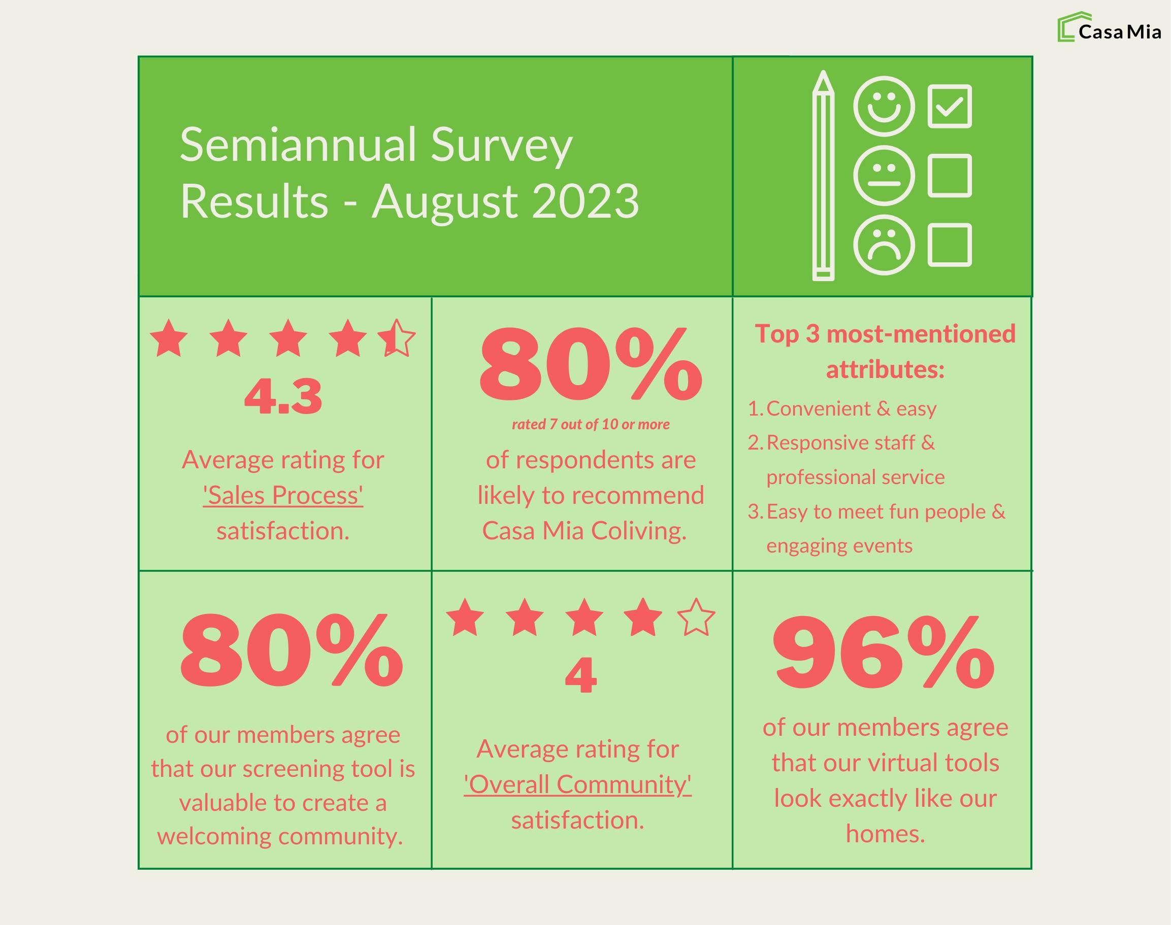 semi annual results august 2023 statistics/findings table