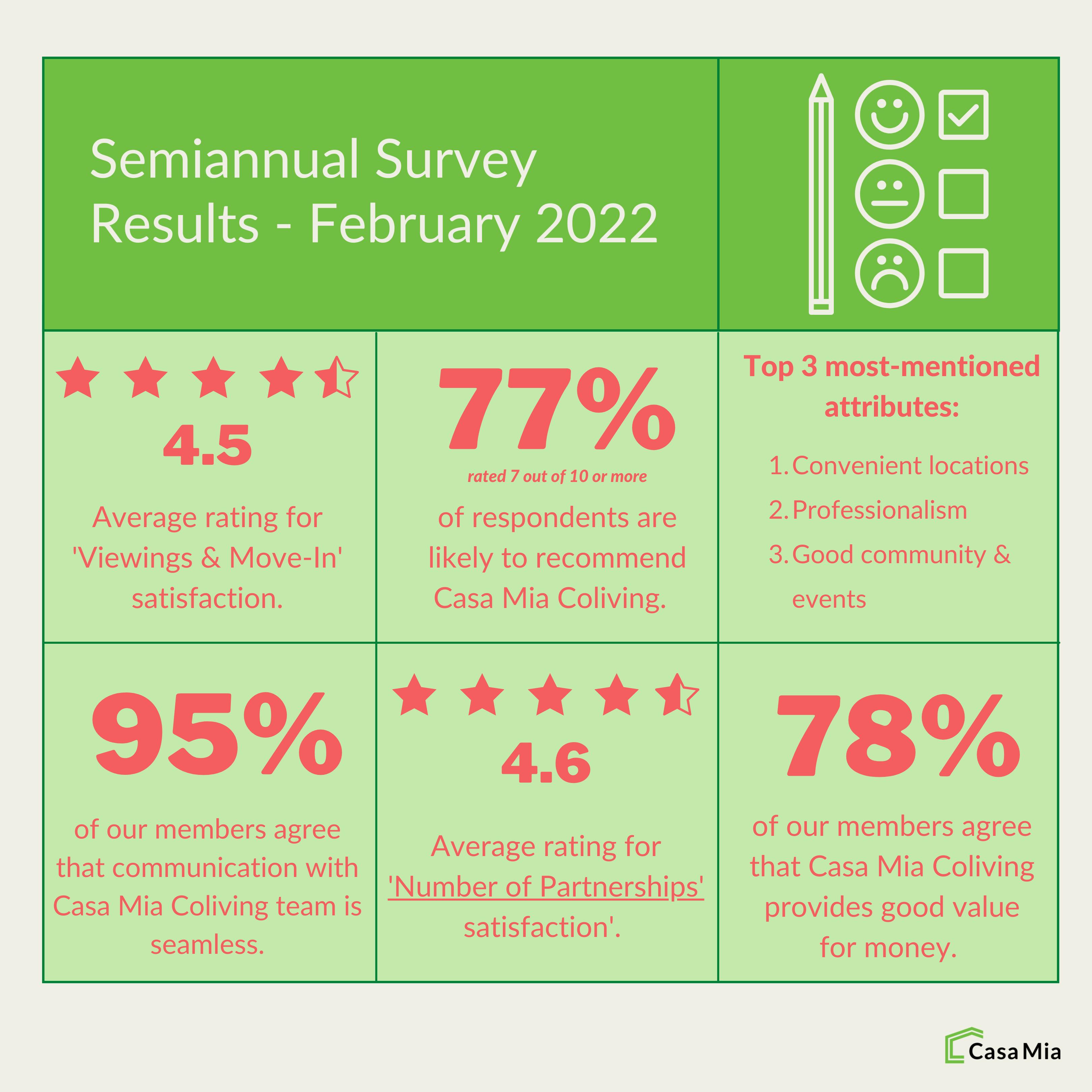 semi annual february 2022 