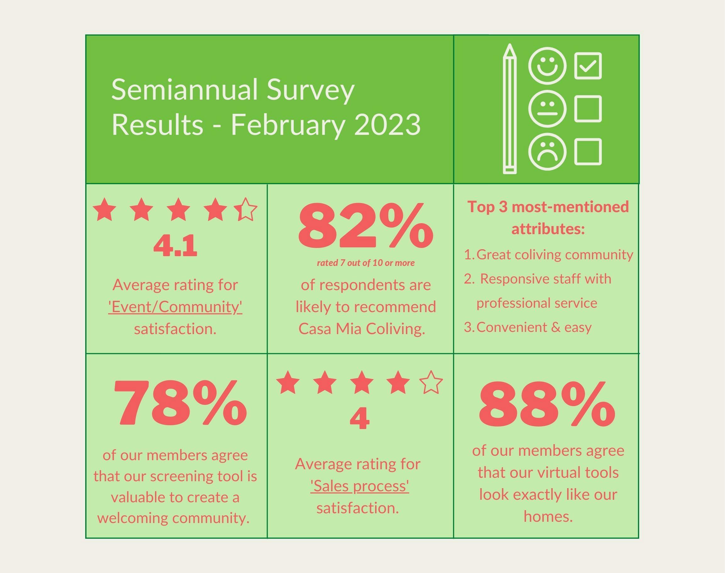 Semi-annual survey 2023 graphic / green / red