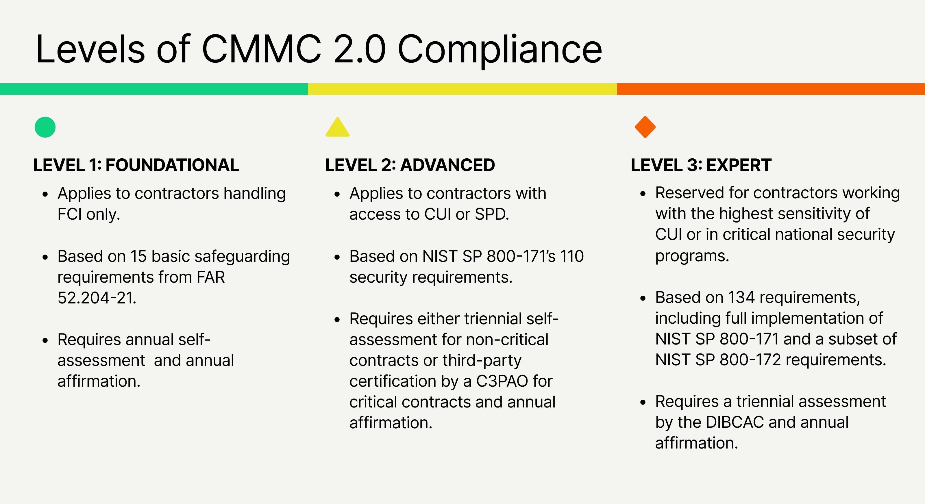 breakdown of 3 levels of cmmc 2.0 compliance