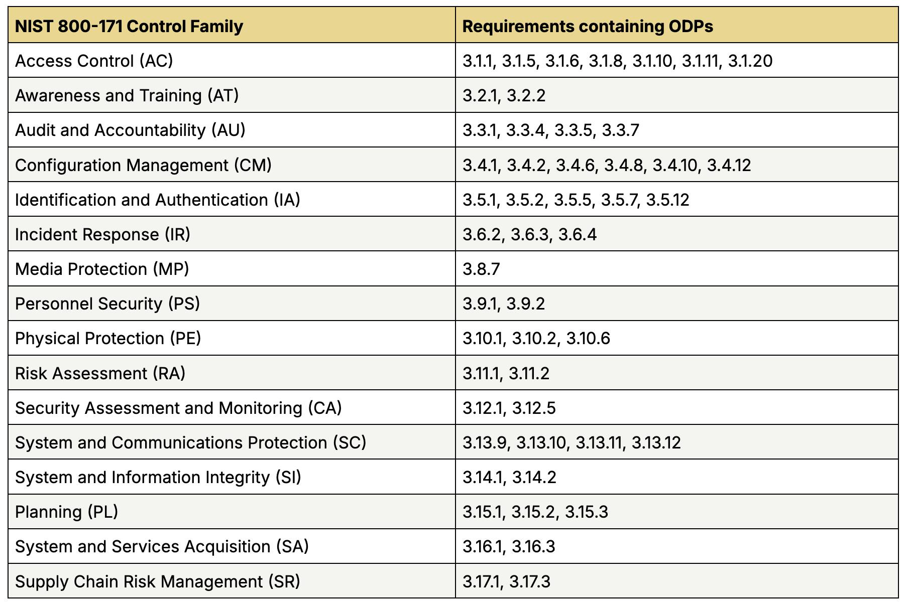 NIST 800-171 requirements containing ODPs organized by control family