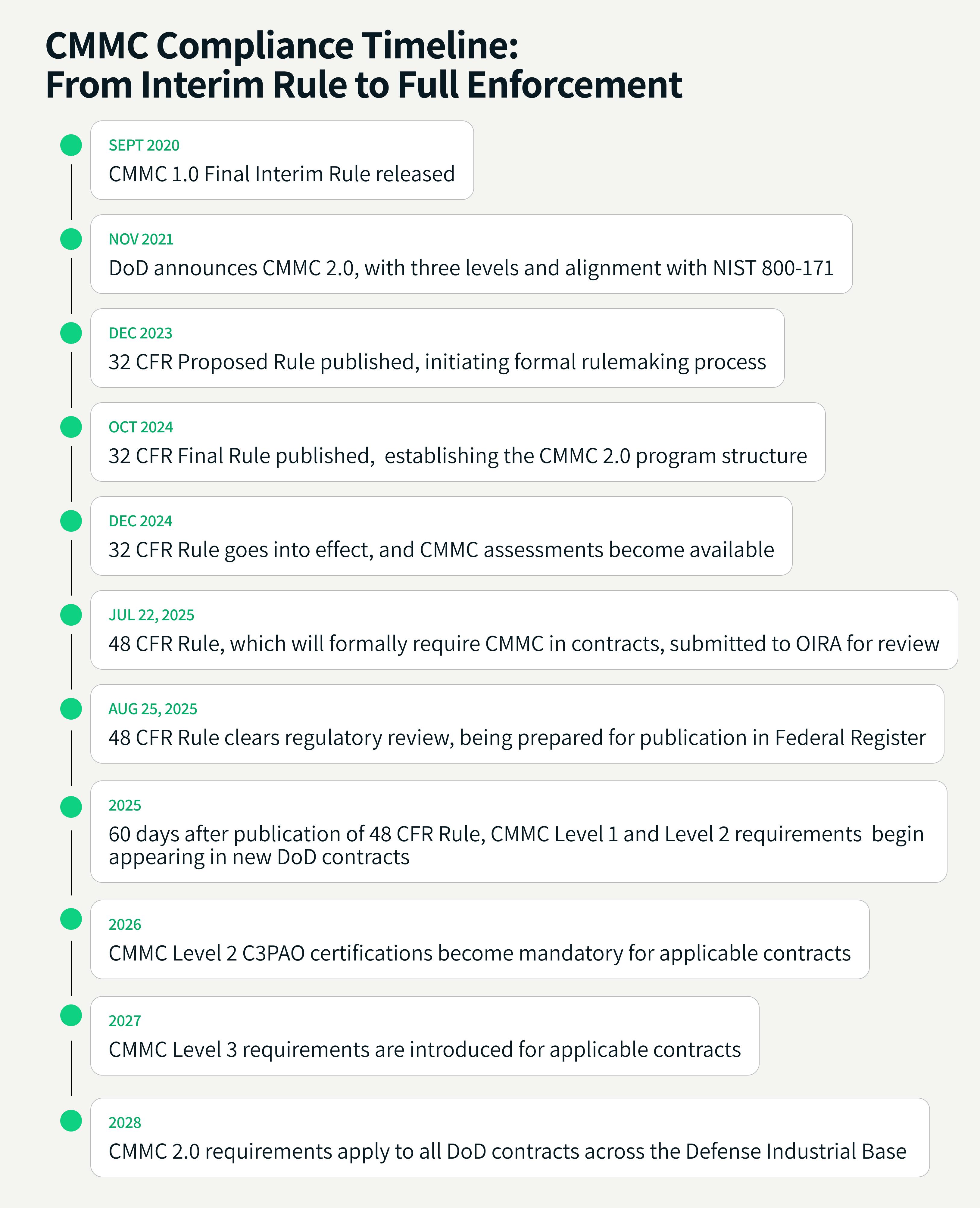 From Interim Rule to Full Enforcement: CMMC Compliance Timeline Through 2028