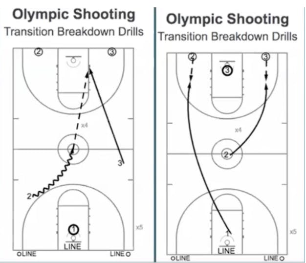 5 Essential Fastbreak Drills Every Basketball Coach Should Know